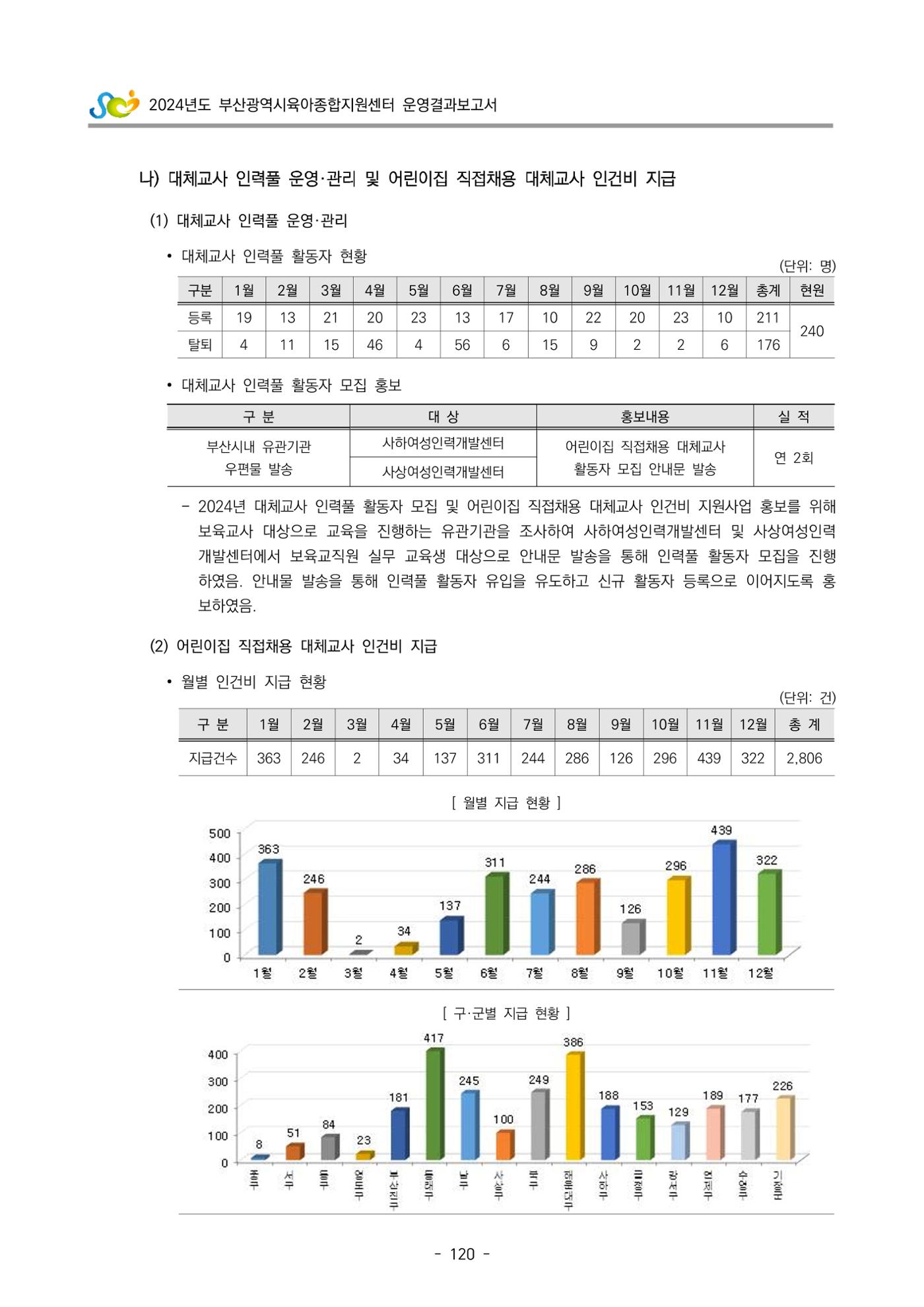 2024년도 부산광역시육아종합지원센터 운영결과보고서 122페이지