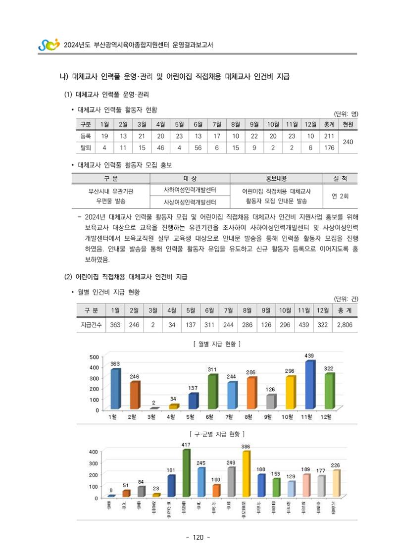 2024년도 부산광역시육아종합지원센터 운영결과보고서 122페이지