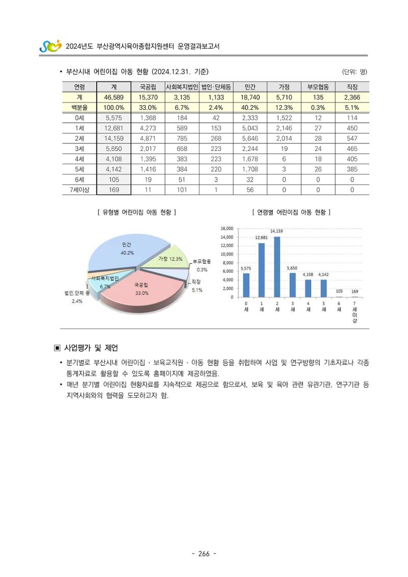 2024년도 부산광역시육아종합지원센터 운영결과보고서 268페이지
