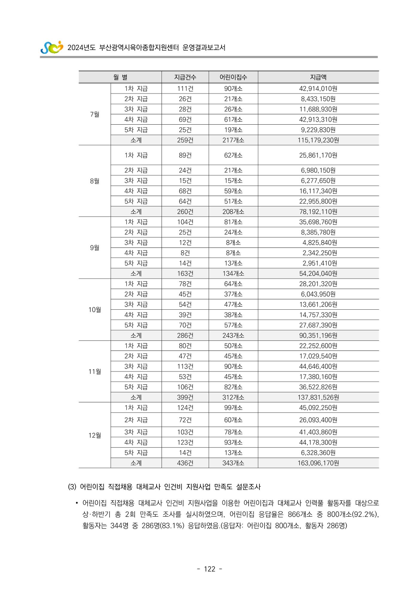 2024년도 부산광역시육아종합지원센터 운영결과보고서 124페이지