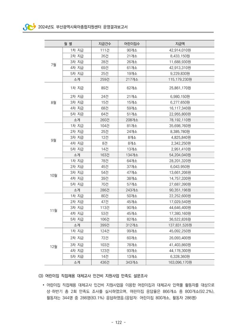 2024년도 부산광역시육아종합지원센터 운영결과보고서 124페이지