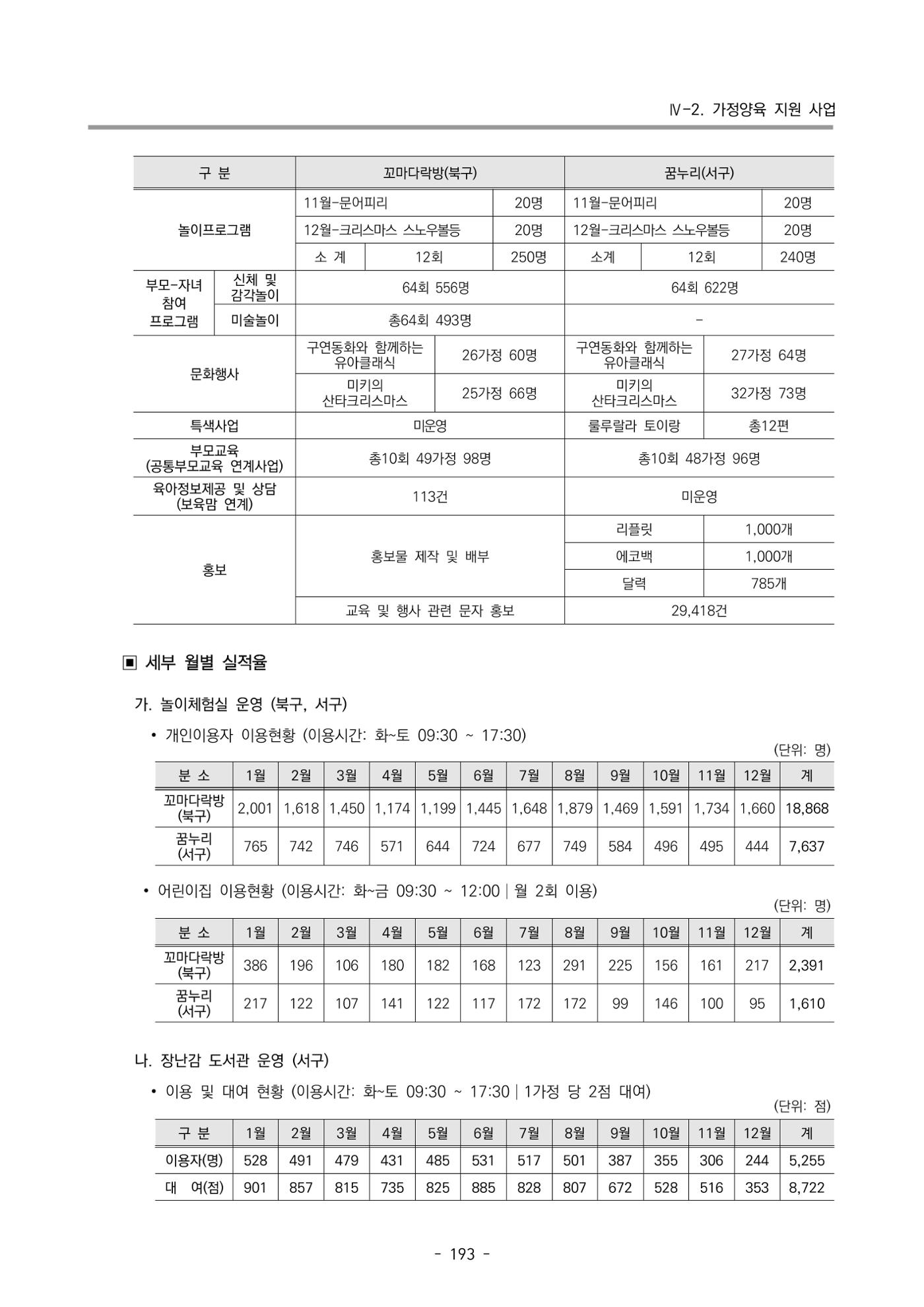 2024년도 부산광역시육아종합지원센터 운영결과보고서 195페이지