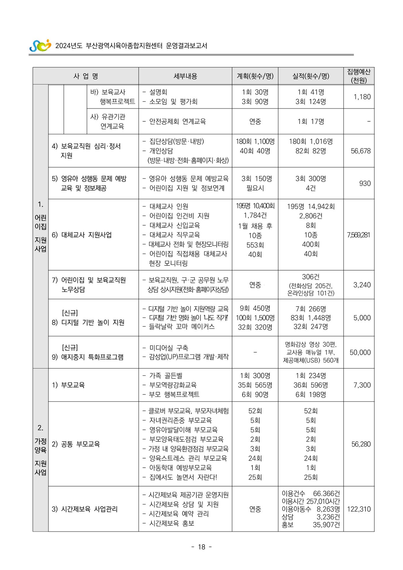 2024년도 부산광역시육아종합지원센터 운영결과보고서 20페이지