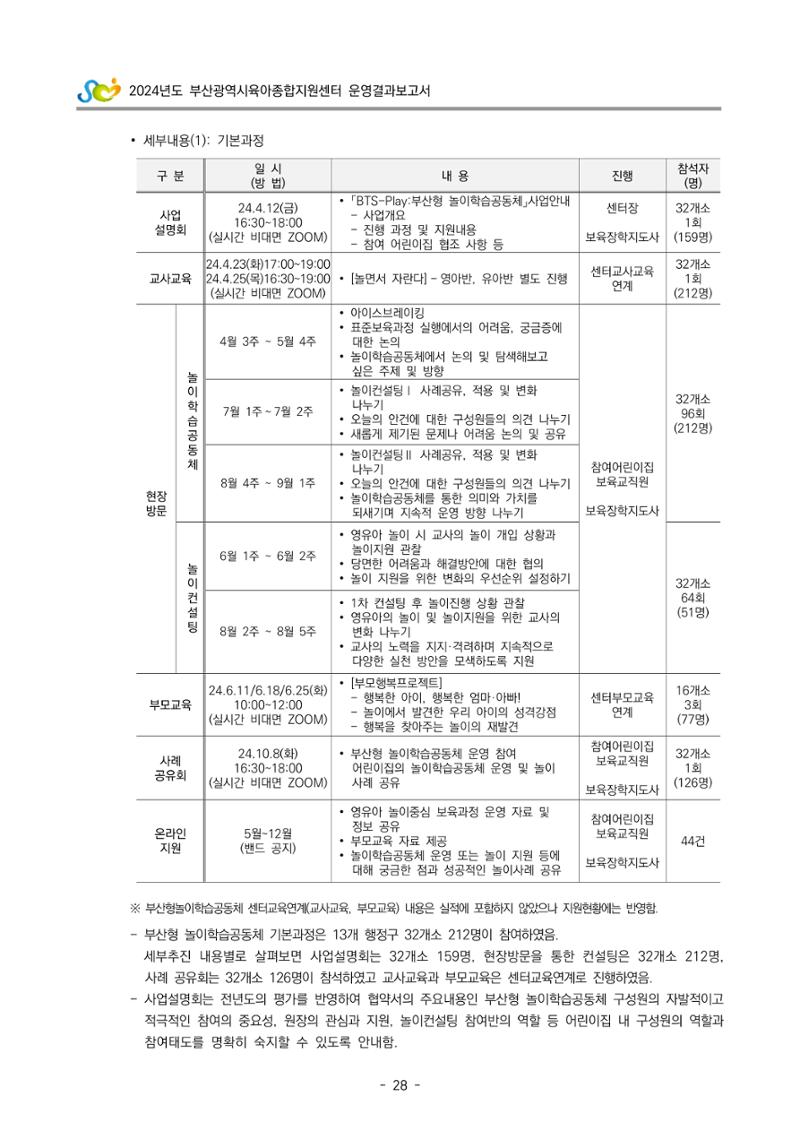 2024년도 부산광역시육아종합지원센터 운영결과보고서 30페이지