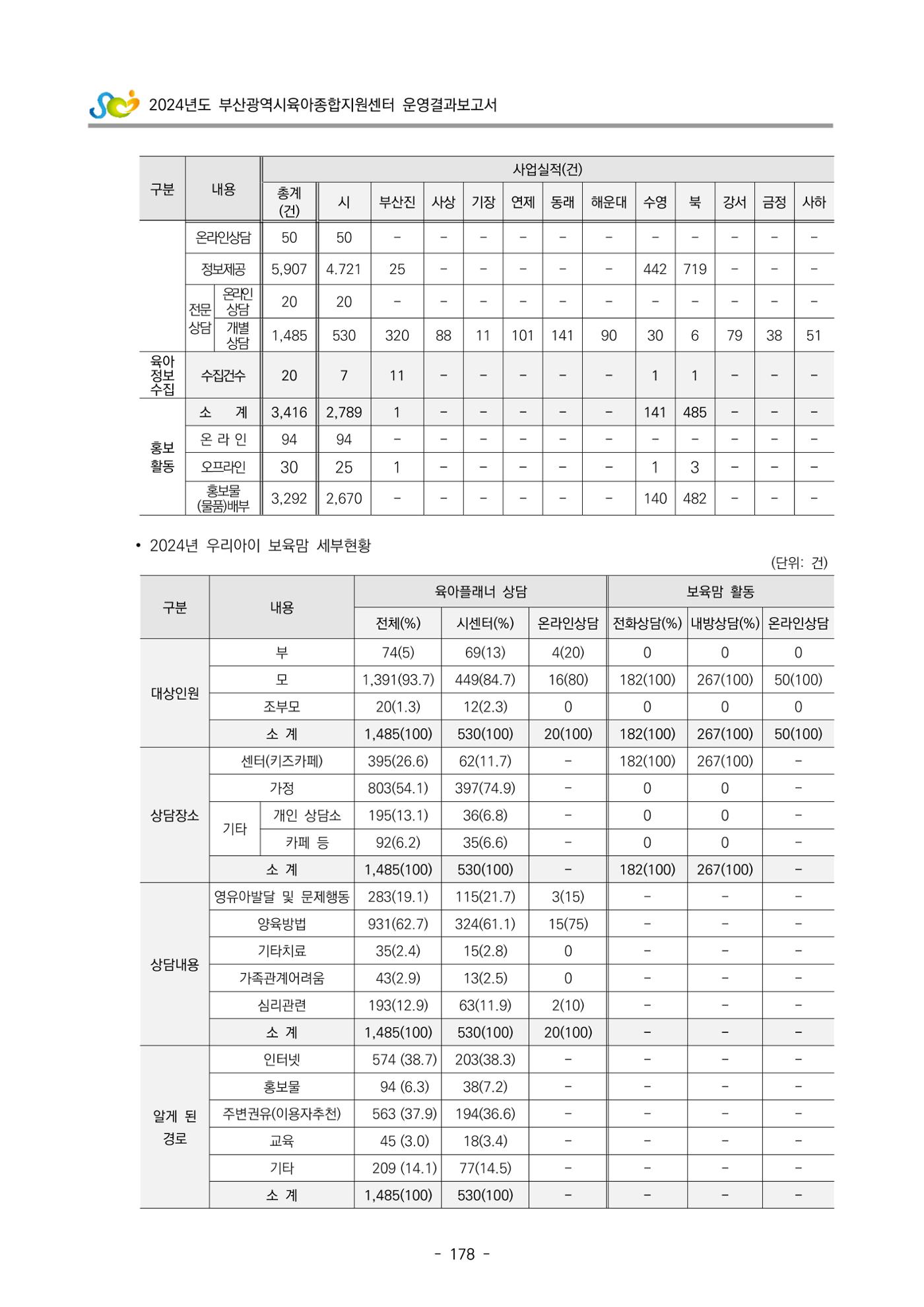 2024년도 부산광역시육아종합지원센터 운영결과보고서 180페이지