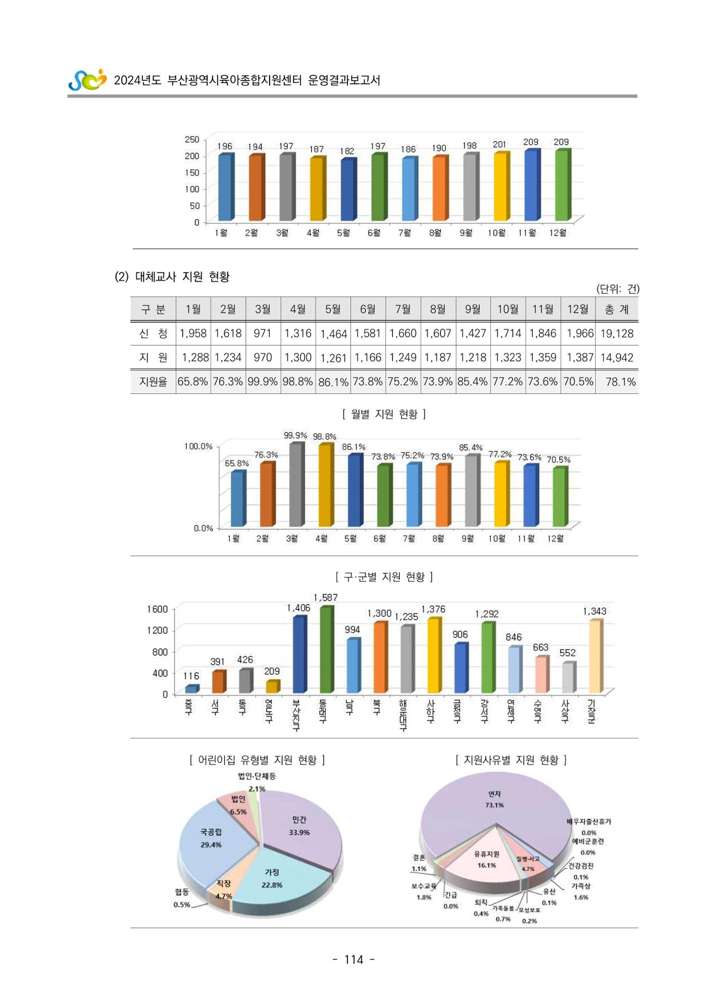 2024년도 부산광역시육아종합지원센터 운영결과보고서 116페이지