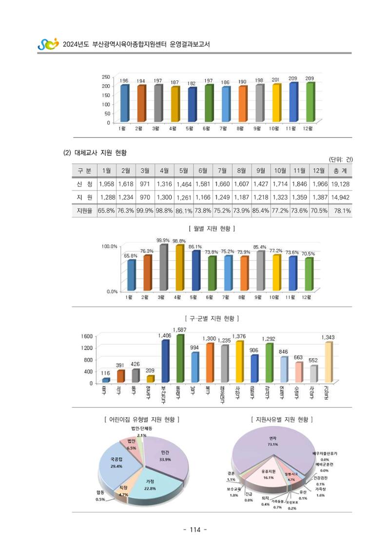 2024년도 부산광역시육아종합지원센터 운영결과보고서 116페이지