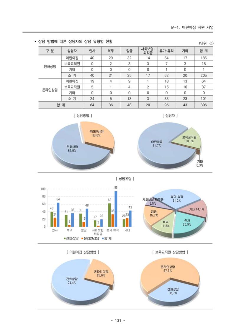 2024년도 부산광역시육아종합지원센터 운영결과보고서 133페이지
