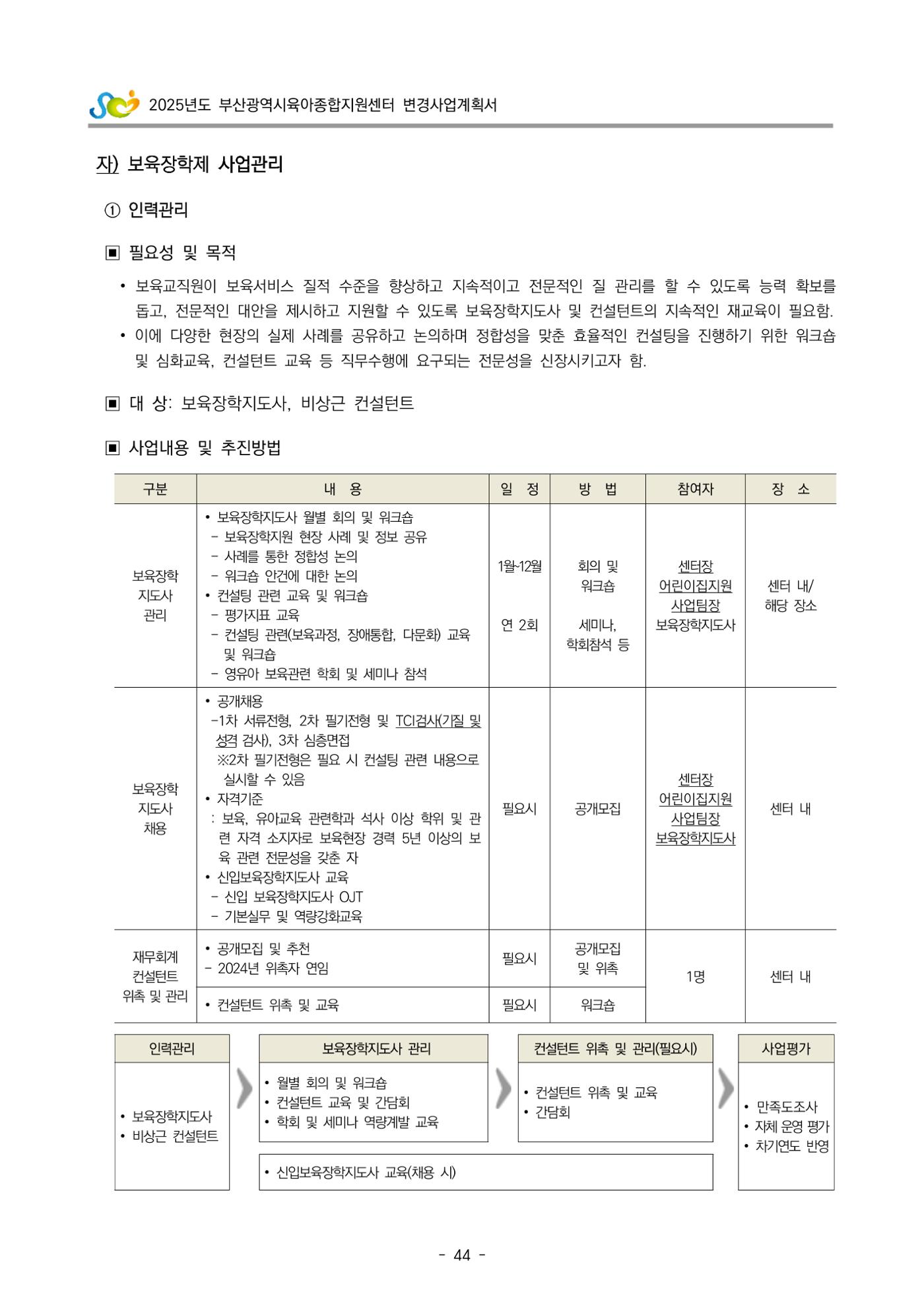 2025년도 부산광역시육아종합지원센터 변경사업계획(안) 46페이지
