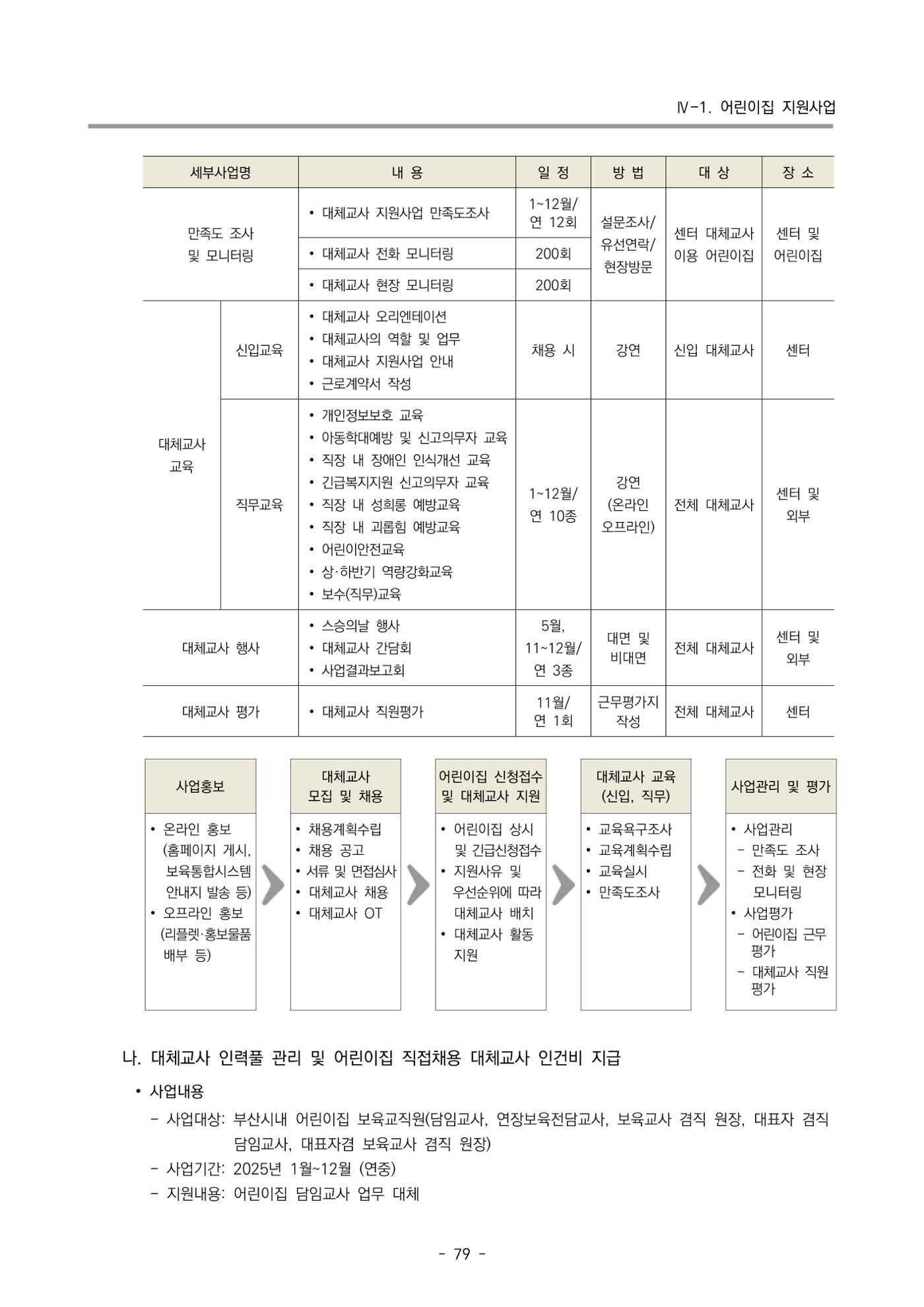 2025년도 부산광역시육아종합지원센터 변경사업계획(안) 81페이지