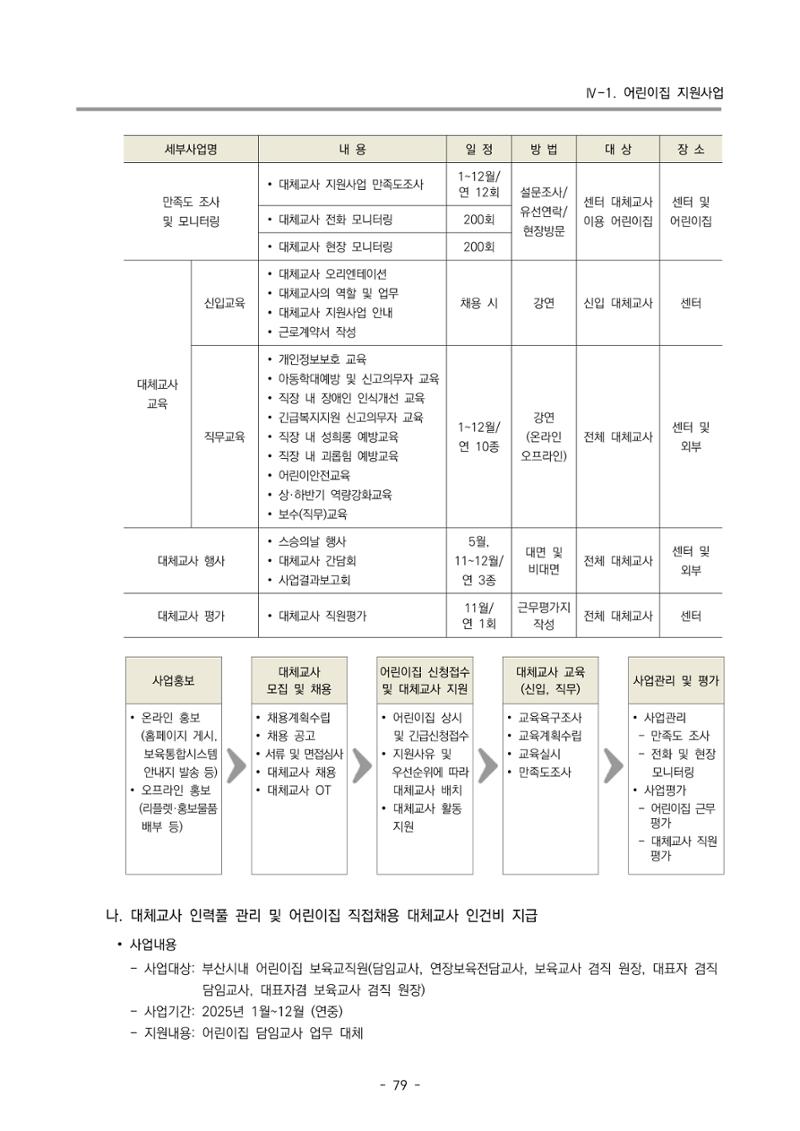 2025년도 부산광역시육아종합지원센터 변경사업계획(안) 81페이지
