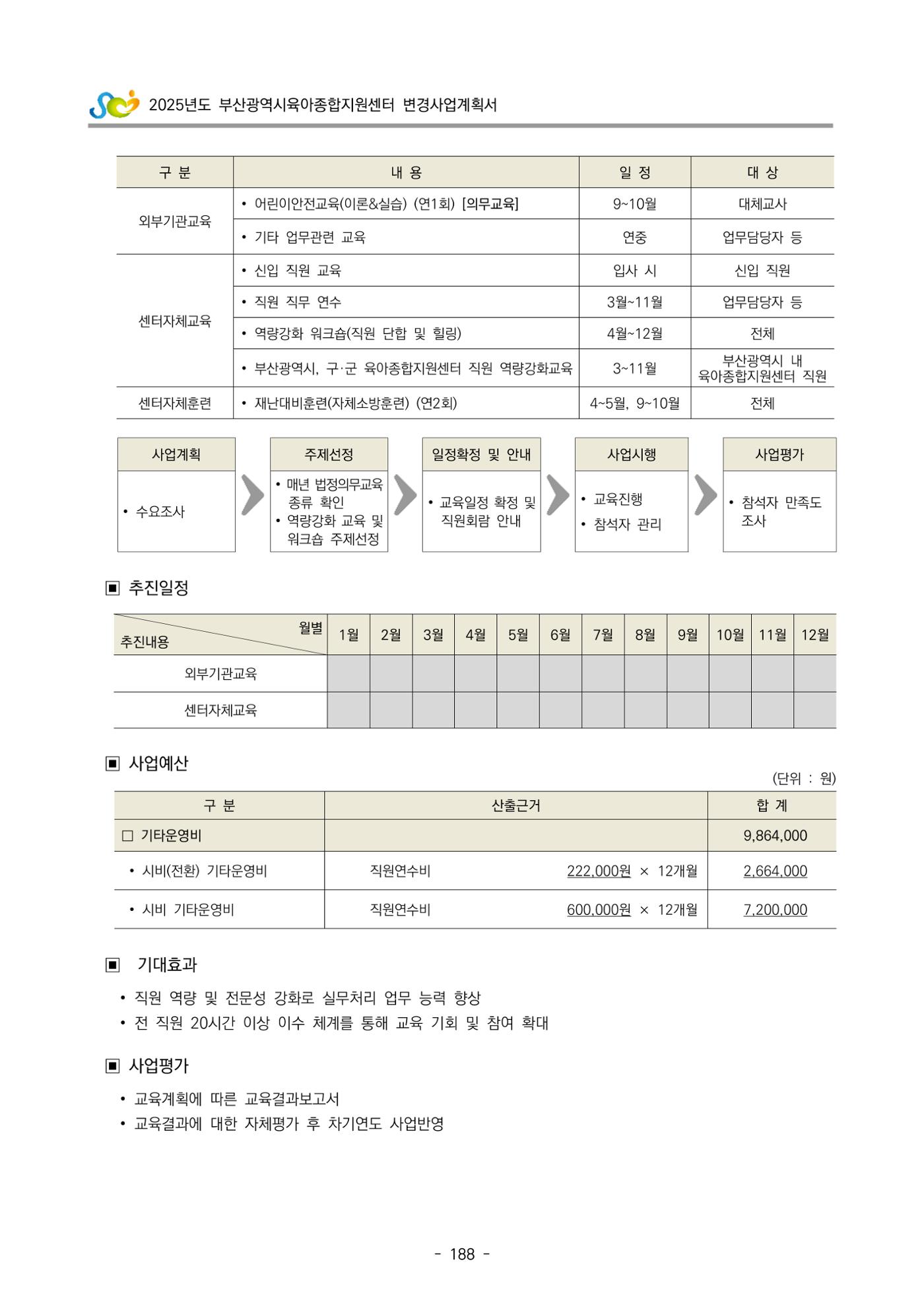 2025년도 부산광역시육아종합지원센터 변경사업계획(안) 190페이지