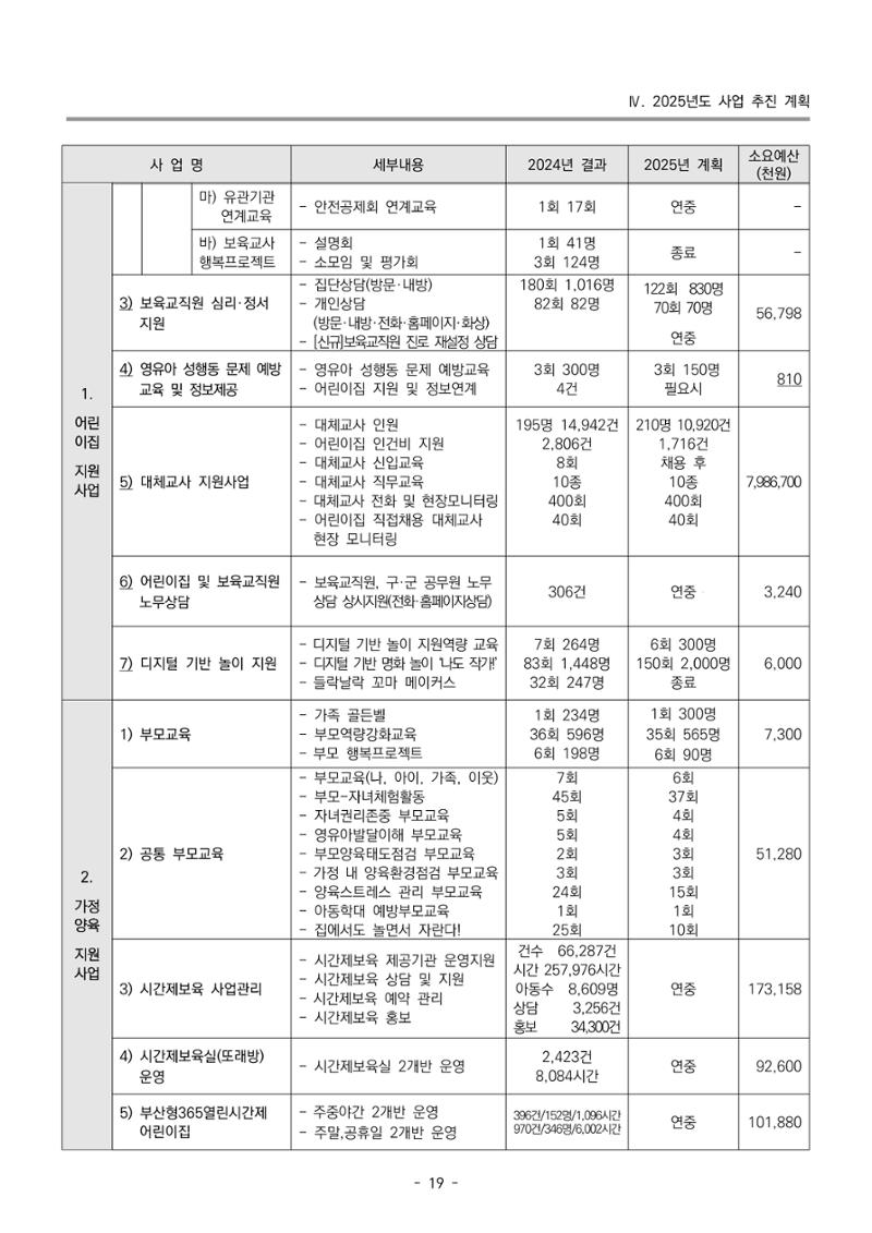 2025년도 부산광역시육아종합지원센터 변경사업계획(안) 21페이지