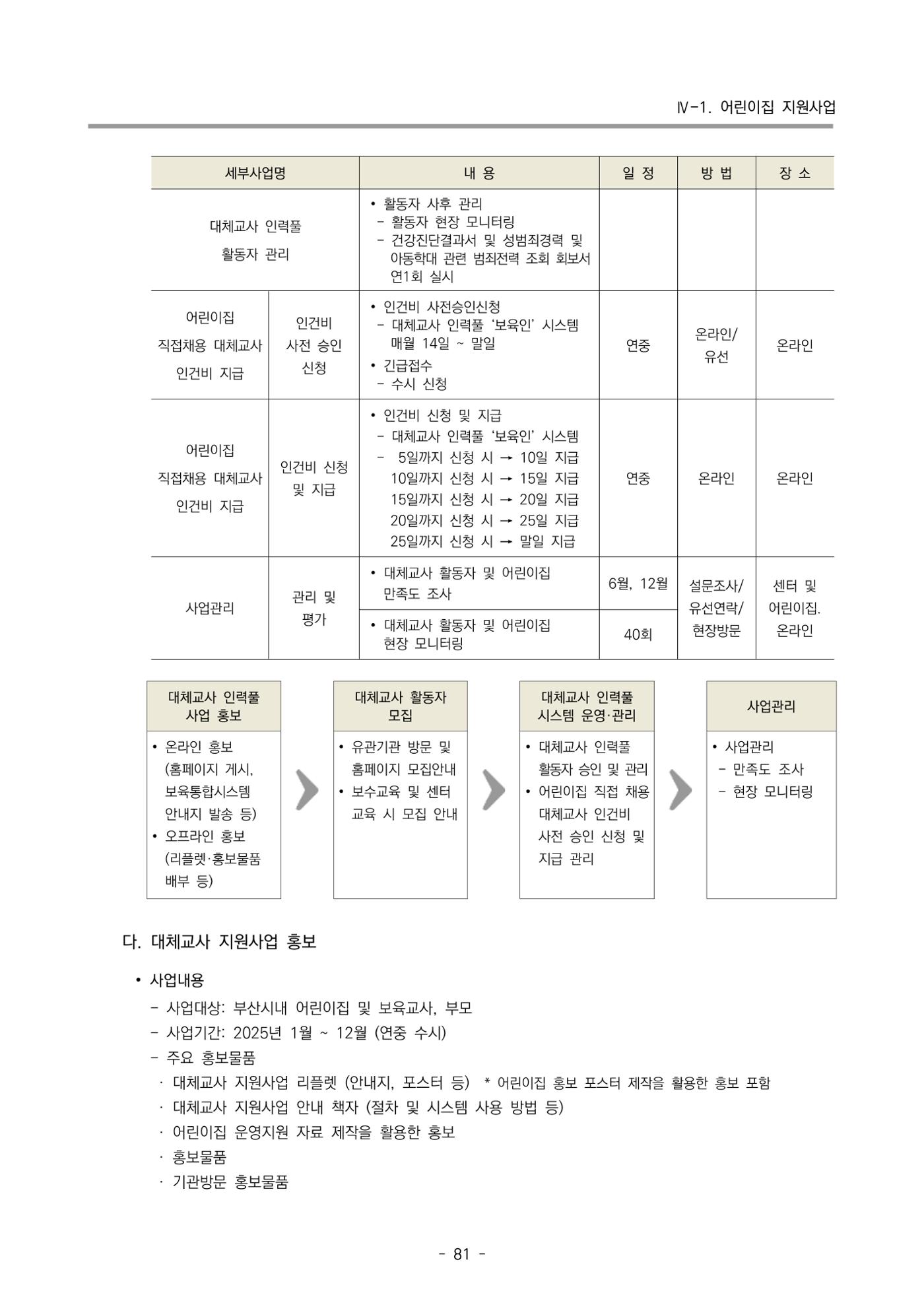 2025년도 부산광역시육아종합지원센터 변경사업계획(안) 83페이지