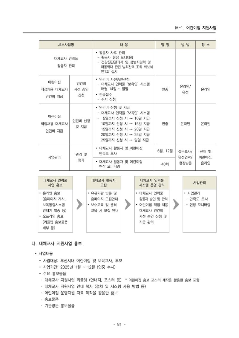 2025년도 부산광역시육아종합지원센터 변경사업계획(안) 83페이지