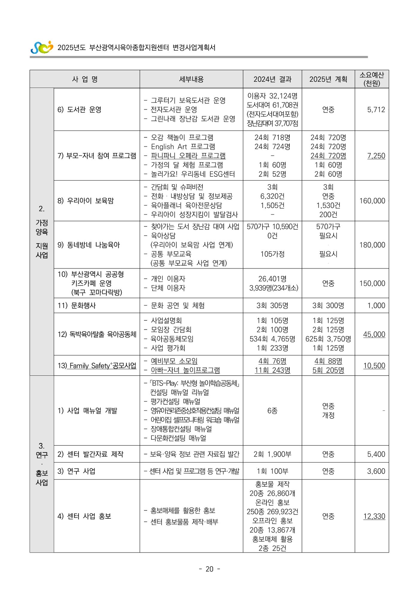 2025년도 부산광역시육아종합지원센터 변경사업계획(안) 22페이지