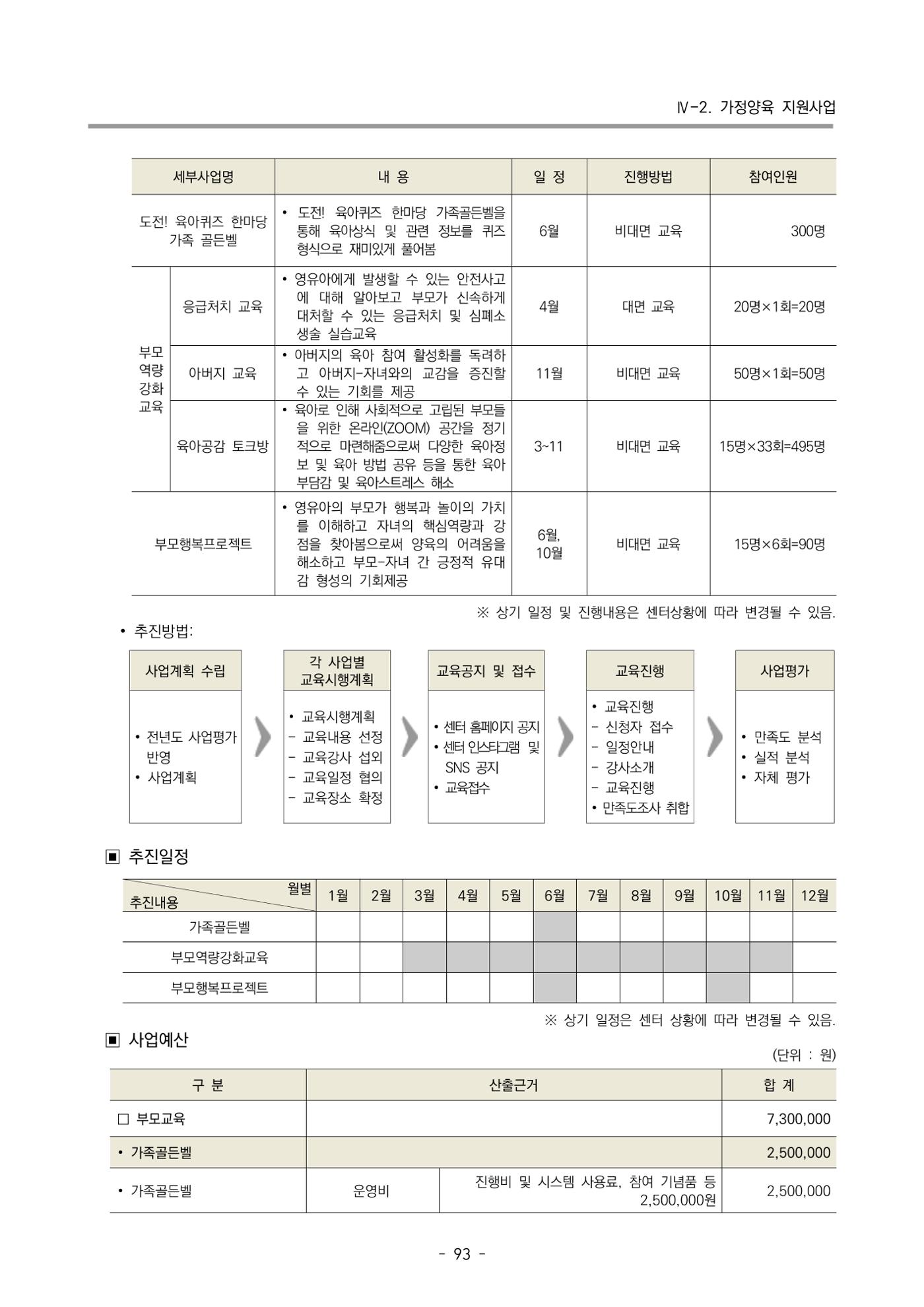 2025년도 부산광역시육아종합지원센터 변경사업계획(안) 95페이지