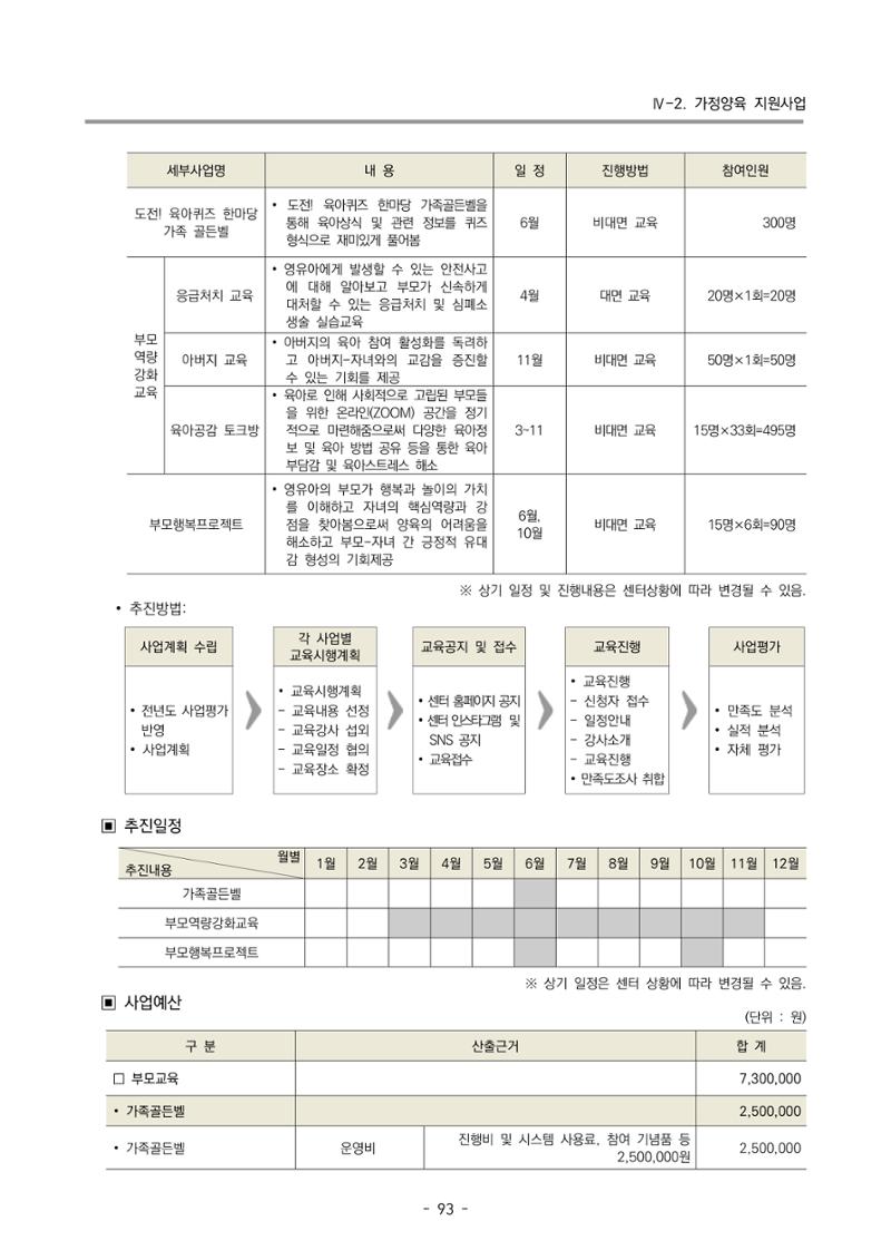 2025년도 부산광역시육아종합지원센터 변경사업계획(안) 95페이지
