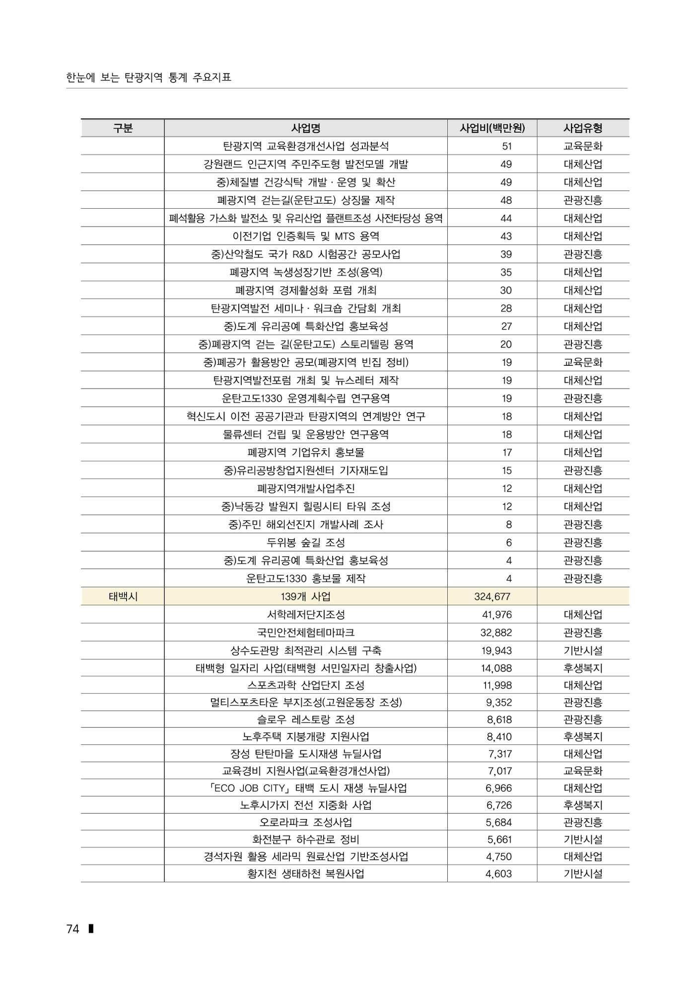 한눈에 보는 탄광지역 통계 주요지표 100페이지