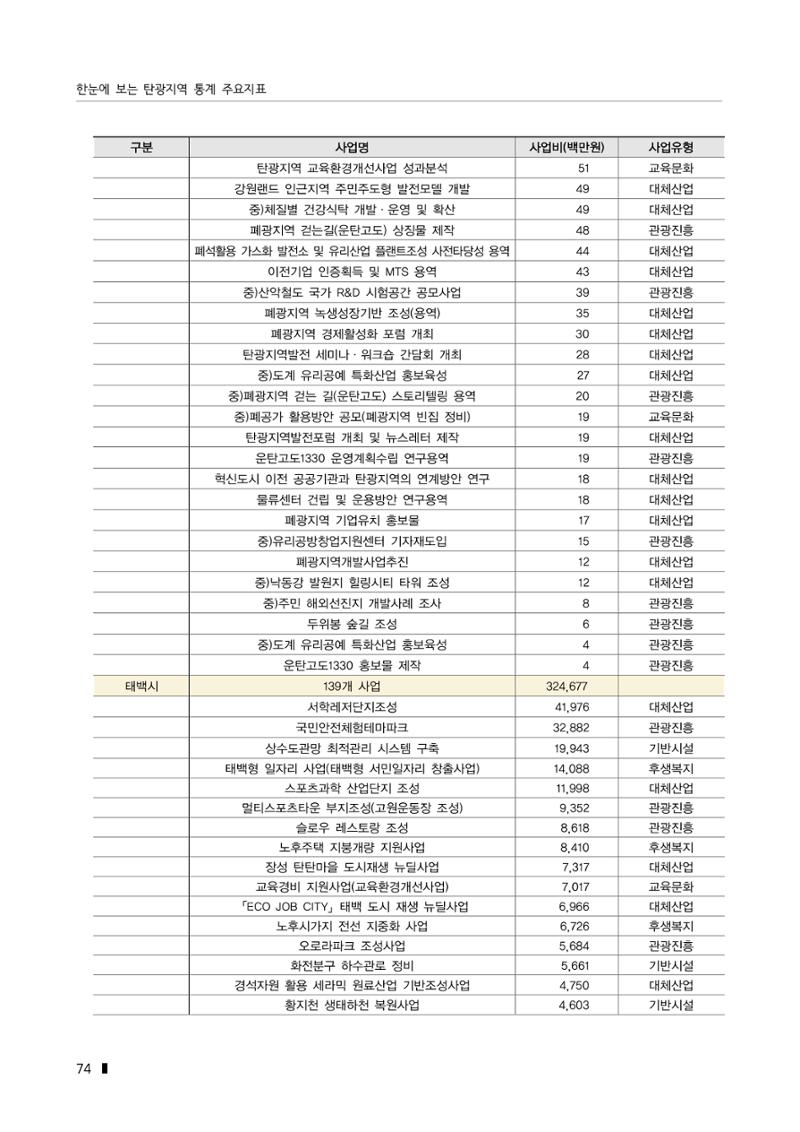 한눈에 보는 탄광지역 통계 주요지표 100페이지