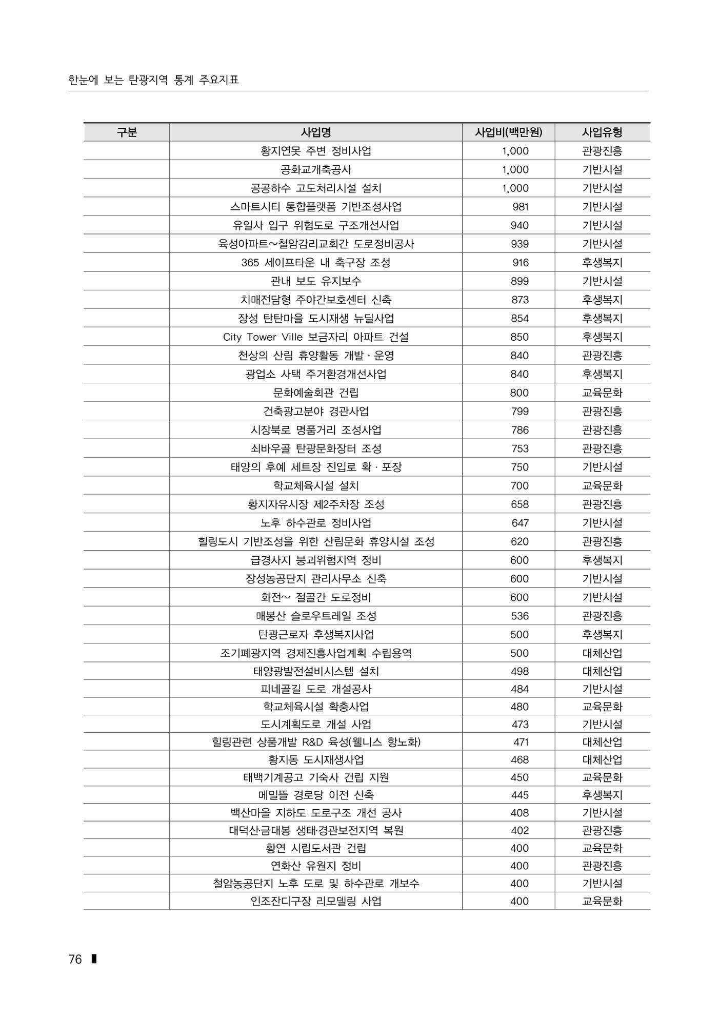 한눈에 보는 탄광지역 통계 주요지표 102페이지