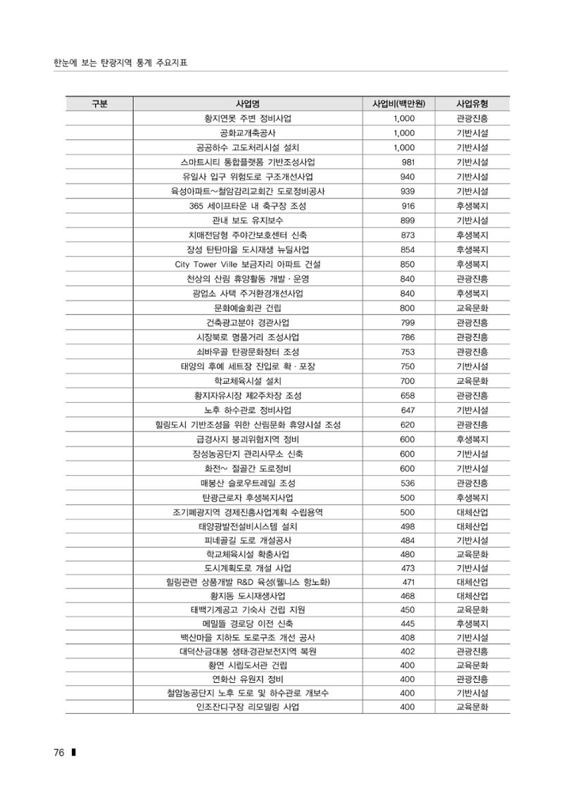한눈에 보는 탄광지역 통계 주요지표 102페이지