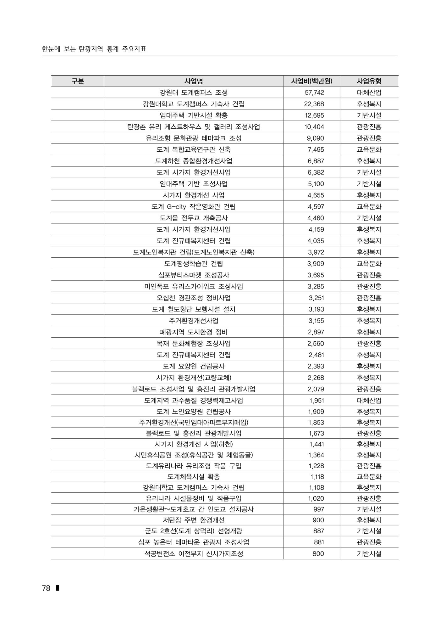 한눈에 보는 탄광지역 통계 주요지표 104페이지