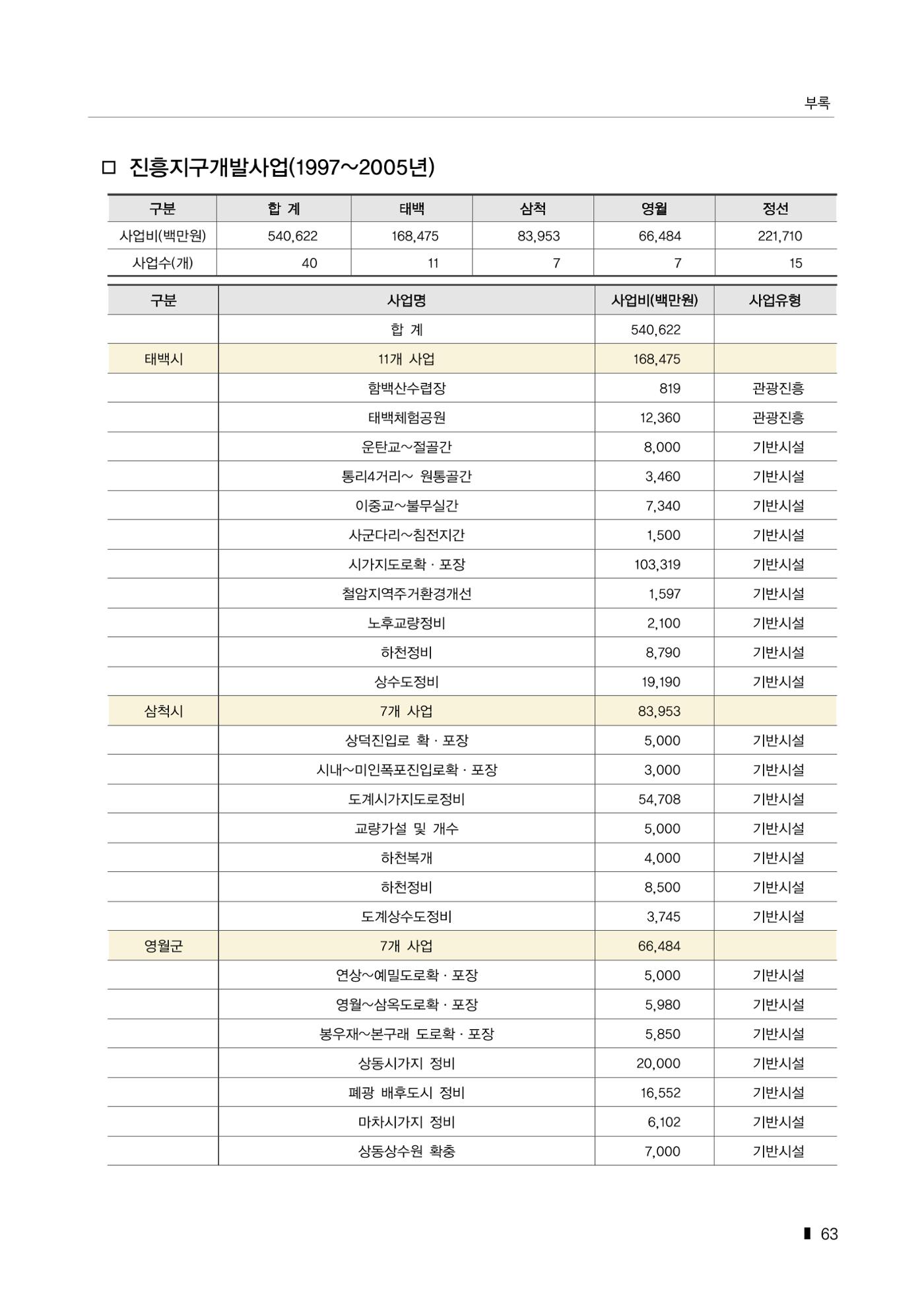 한눈에 보는 탄광지역 통계 주요지표 89페이지