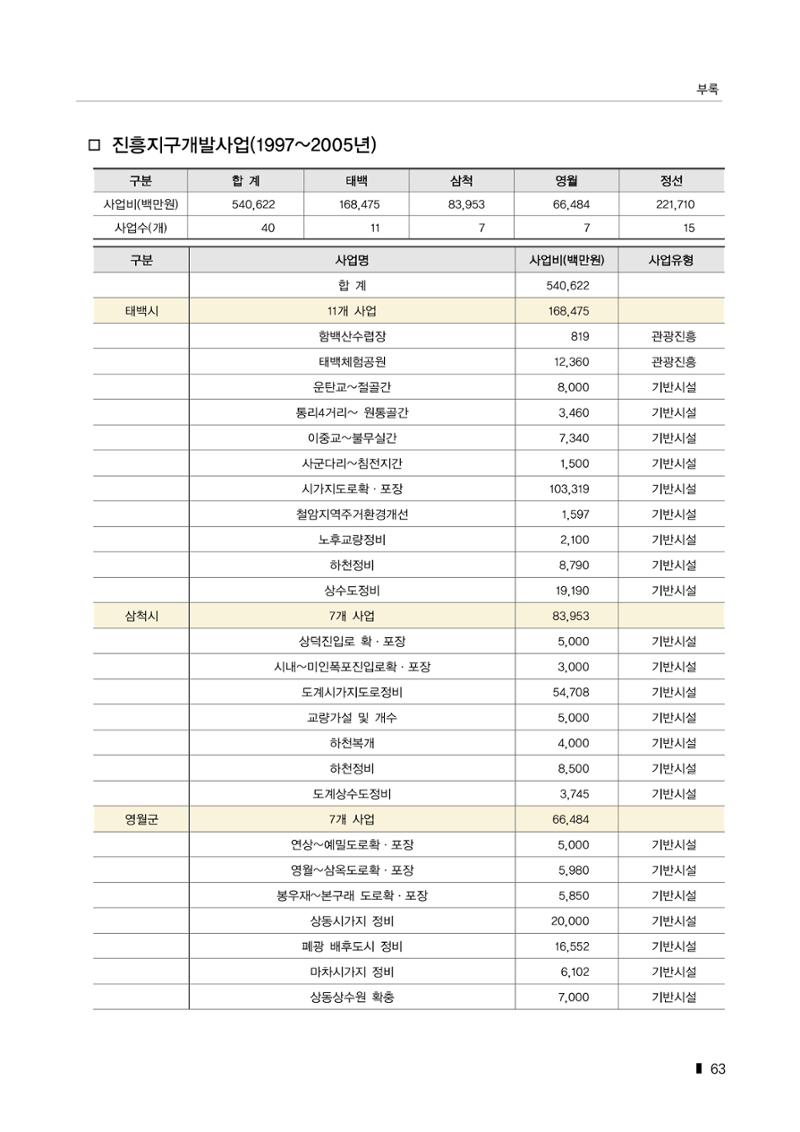 한눈에 보는 탄광지역 통계 주요지표 89페이지