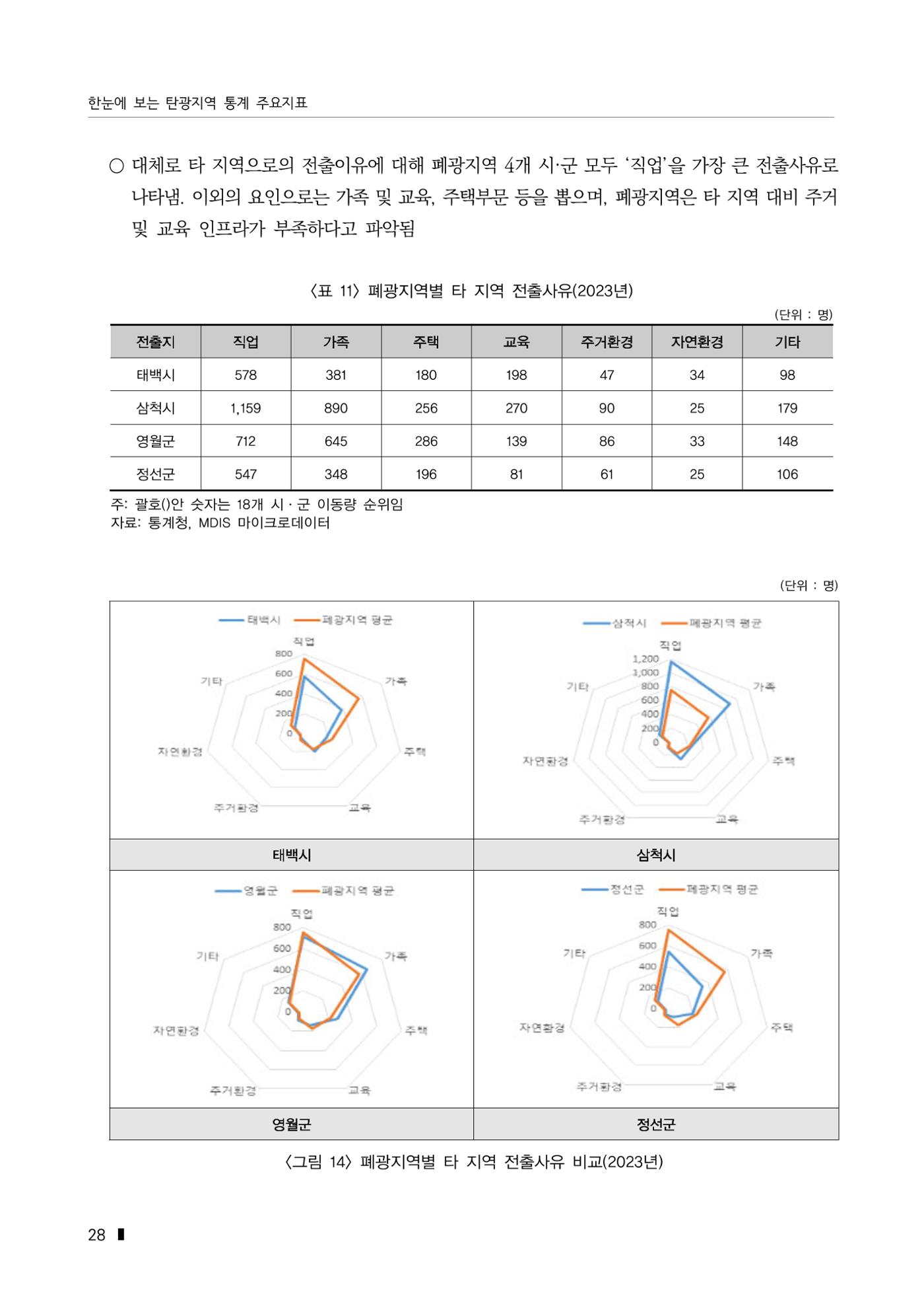 한눈에 보는 탄광지역 통계 주요지표 54페이지