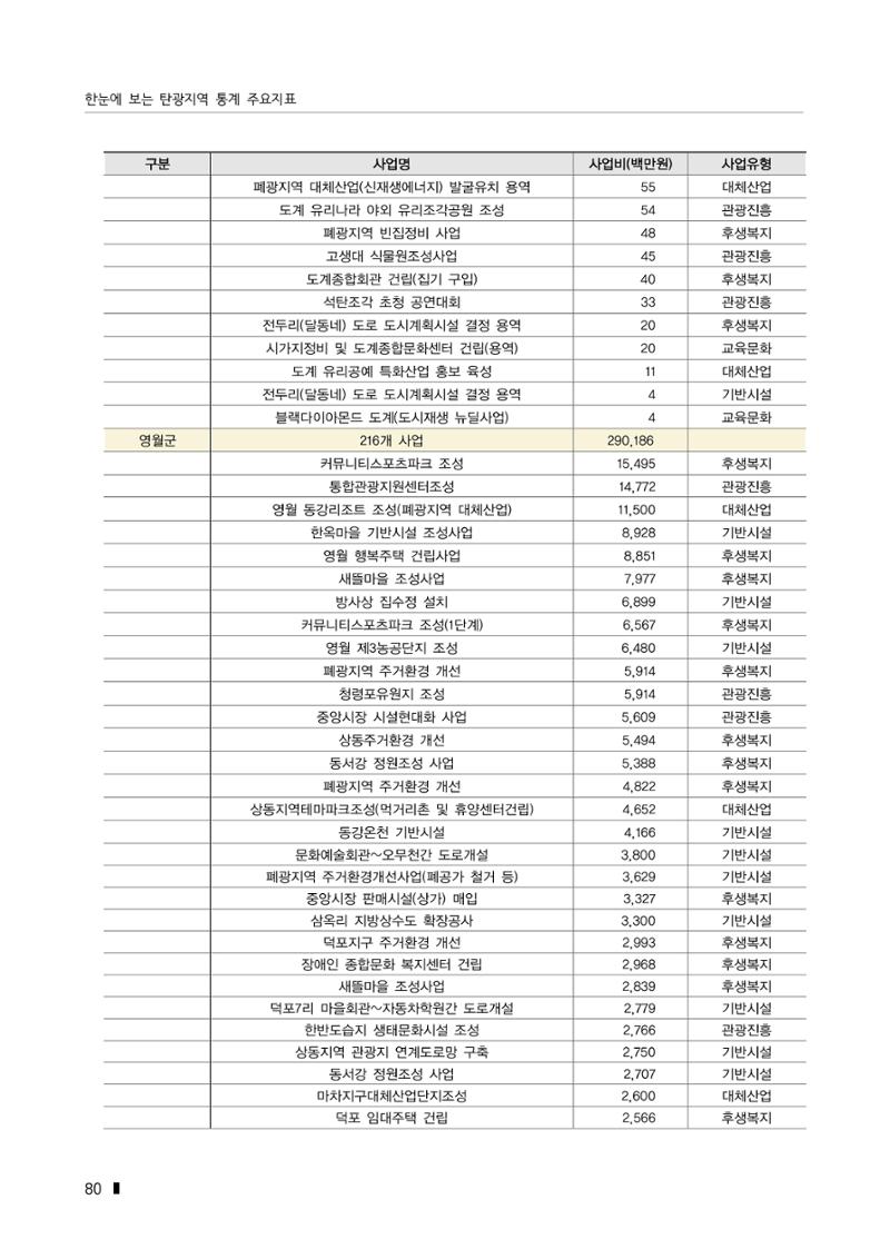 한눈에 보는 탄광지역 통계 주요지표 106페이지