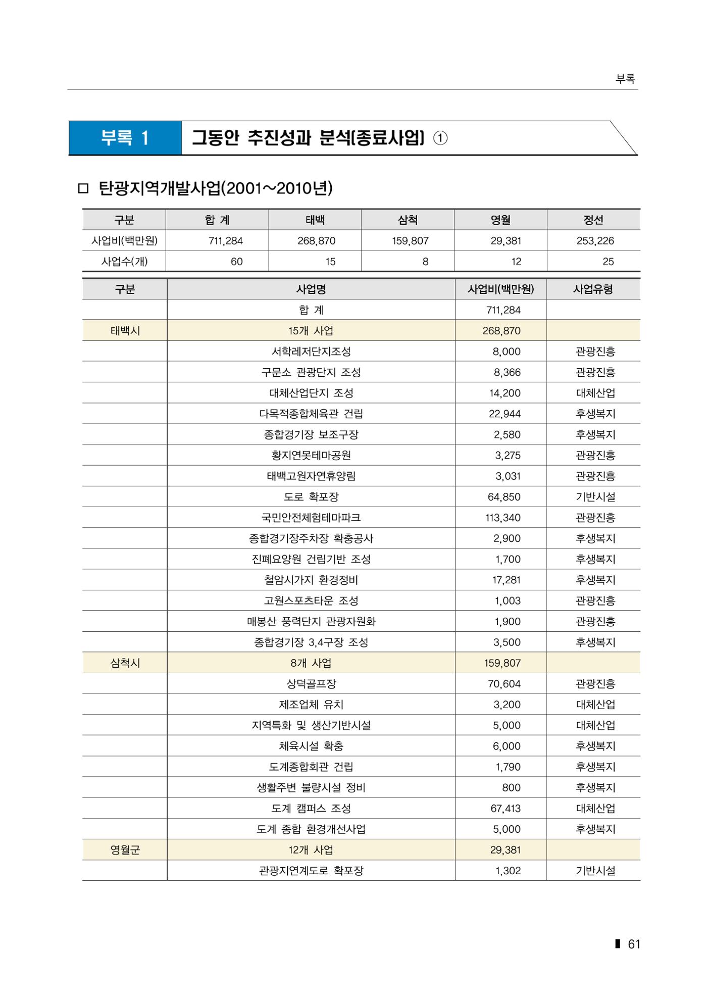 한눈에 보는 탄광지역 통계 주요지표 87페이지
