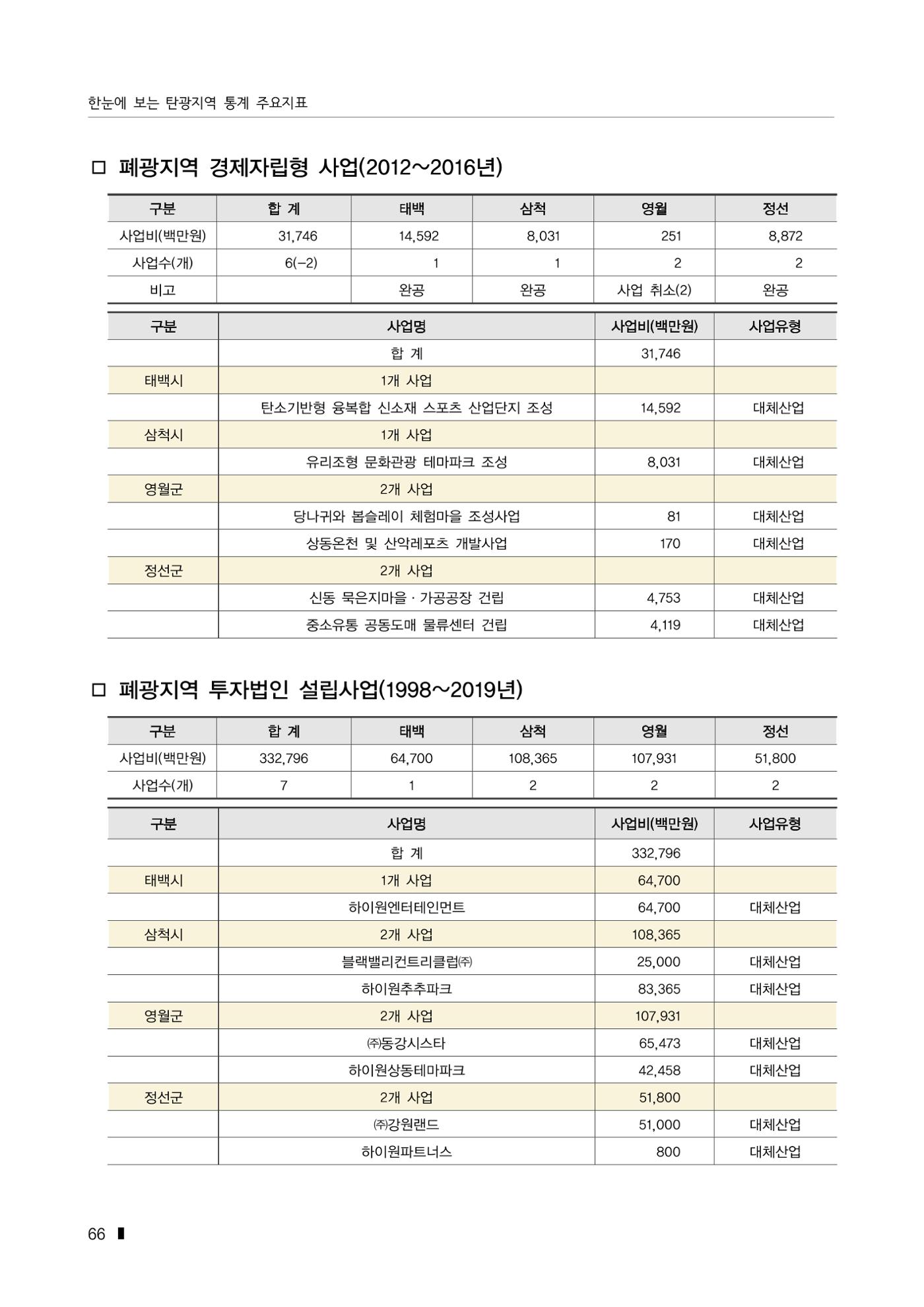 한눈에 보는 탄광지역 통계 주요지표 92페이지