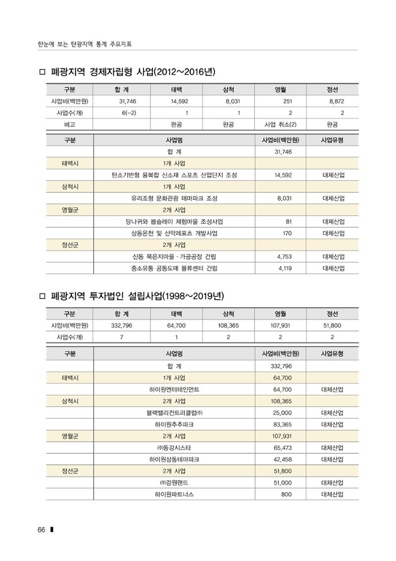 한눈에 보는 탄광지역 통계 주요지표 92페이지
