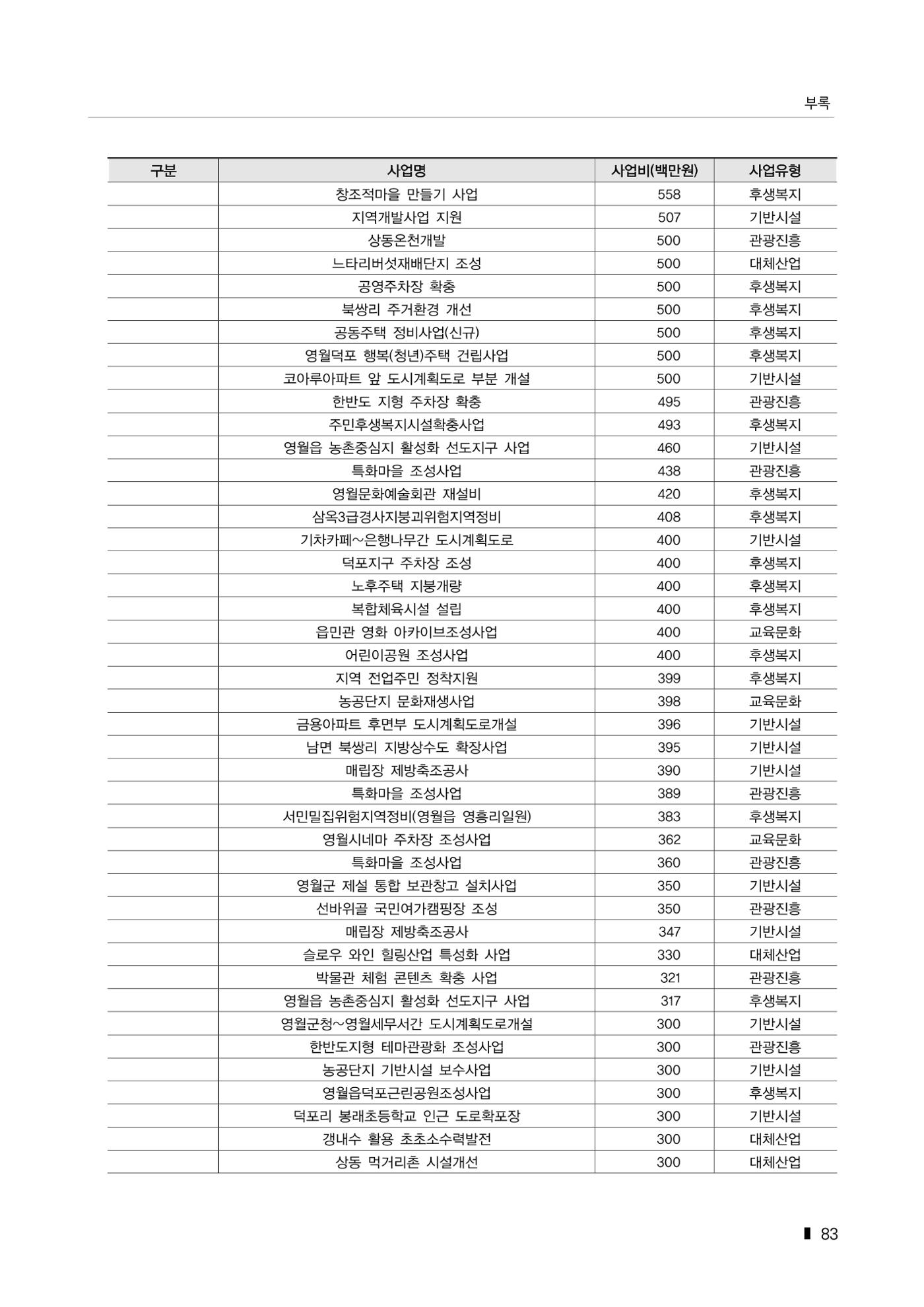 한눈에 보는 탄광지역 통계 주요지표 109페이지