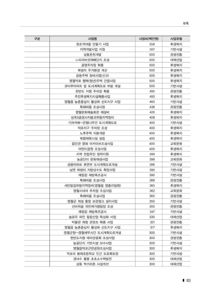한눈에 보는 탄광지역 통계 주요지표 109페이지