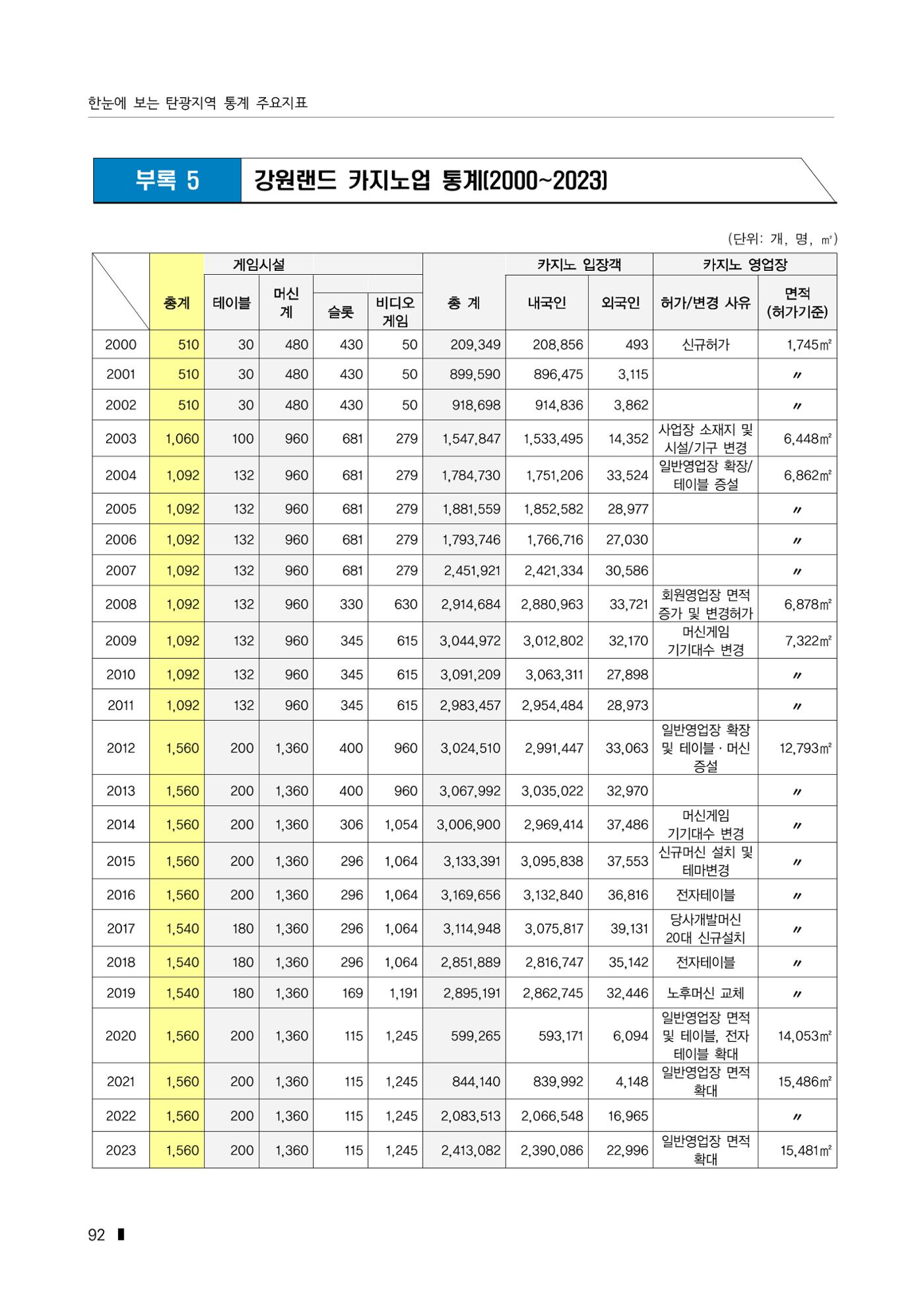 한눈에 보는 탄광지역 통계 주요지표 118페이지