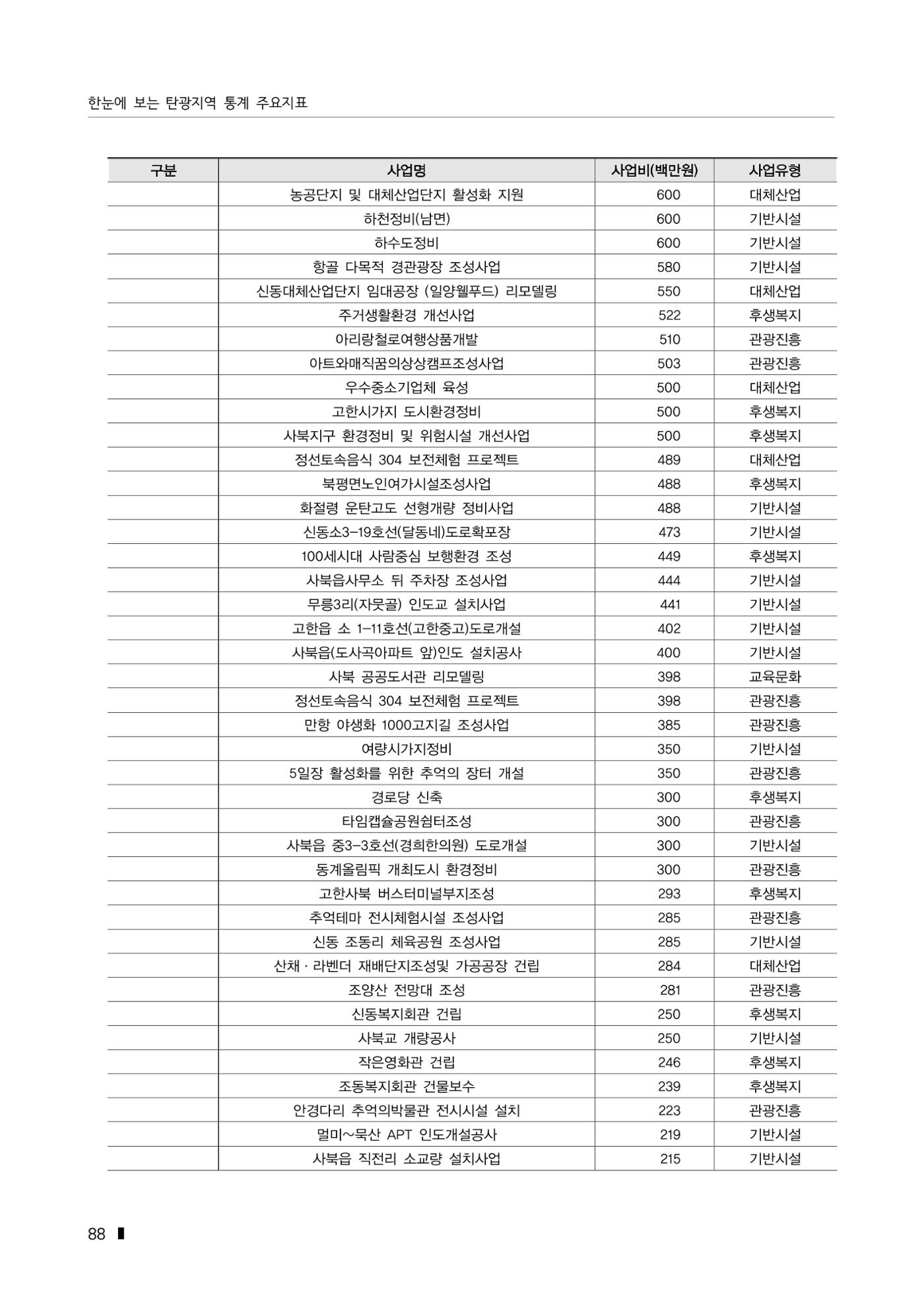 한눈에 보는 탄광지역 통계 주요지표 114페이지