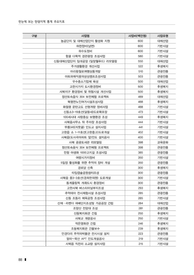 한눈에 보는 탄광지역 통계 주요지표 114페이지