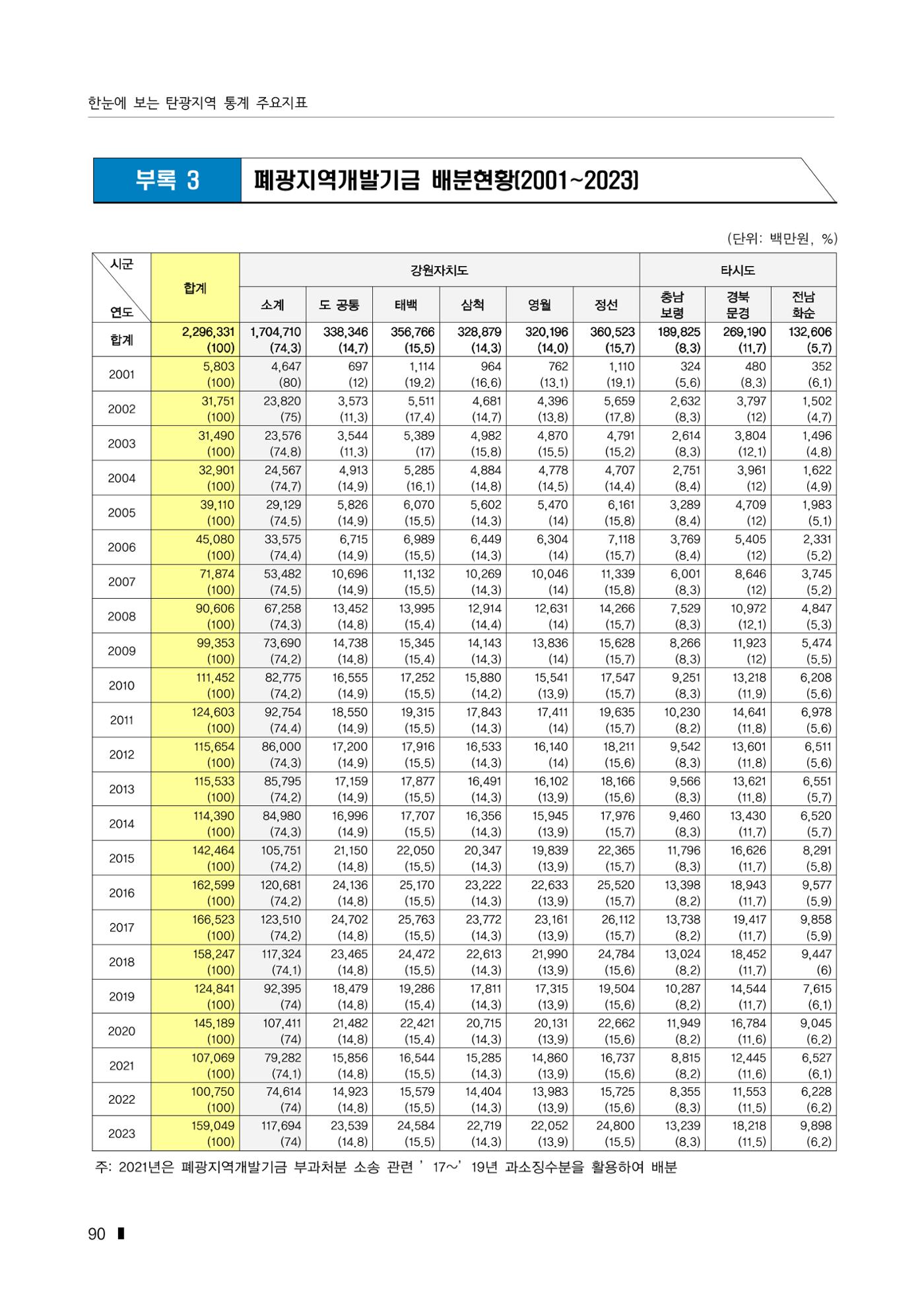 한눈에 보는 탄광지역 통계 주요지표 116페이지