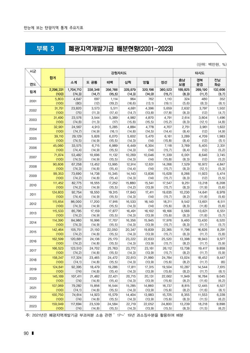 한눈에 보는 탄광지역 통계 주요지표 116페이지