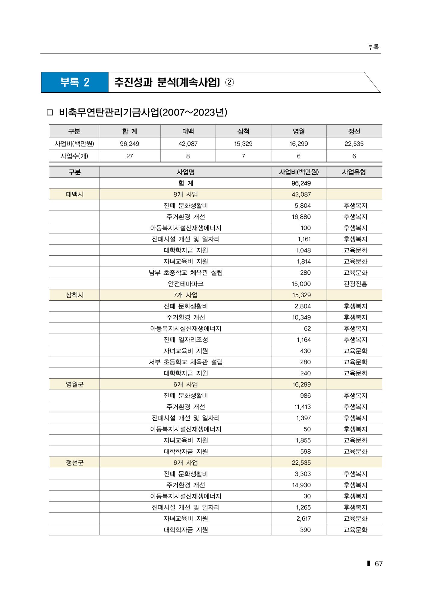 한눈에 보는 탄광지역 통계 주요지표 93페이지