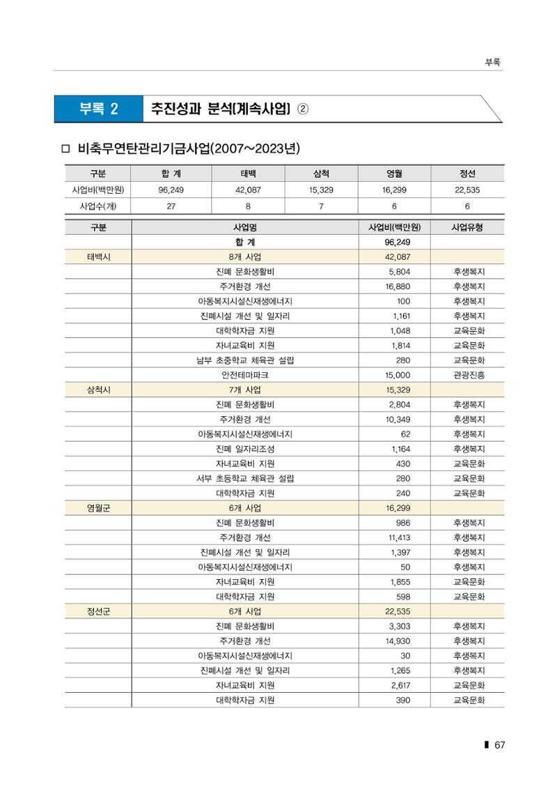 한눈에 보는 탄광지역 통계 주요지표 93페이지