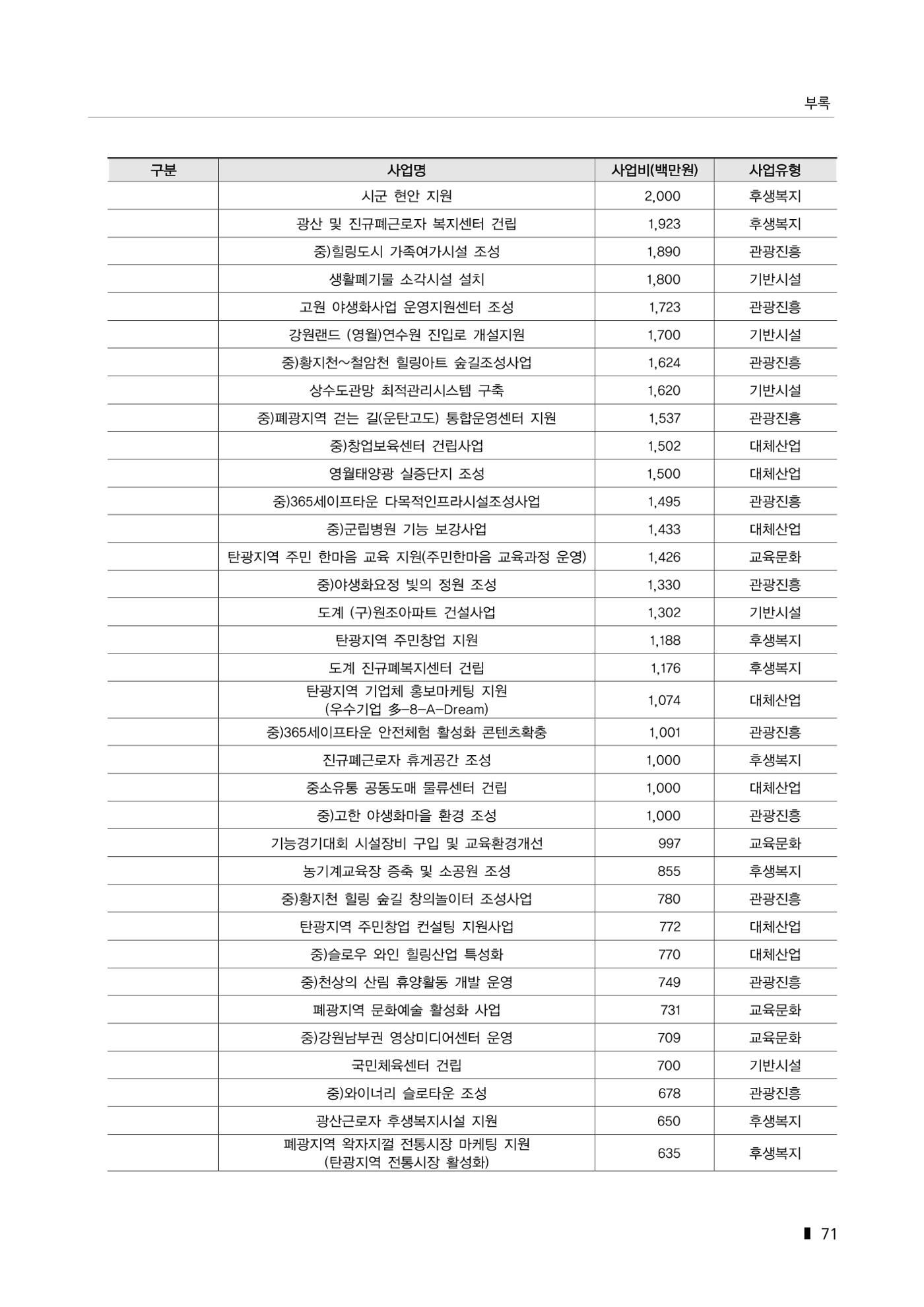 한눈에 보는 탄광지역 통계 주요지표 97페이지