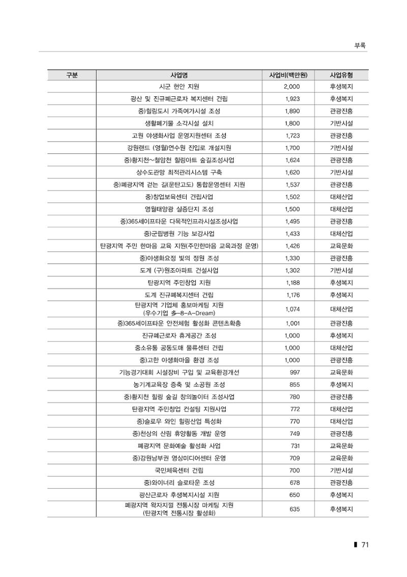 한눈에 보는 탄광지역 통계 주요지표 97페이지