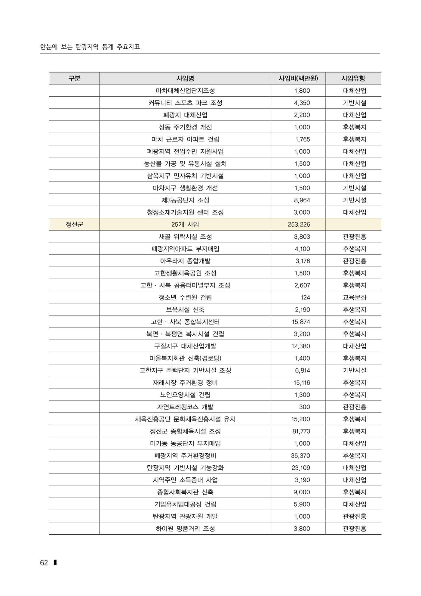 한눈에 보는 탄광지역 통계 주요지표 88페이지