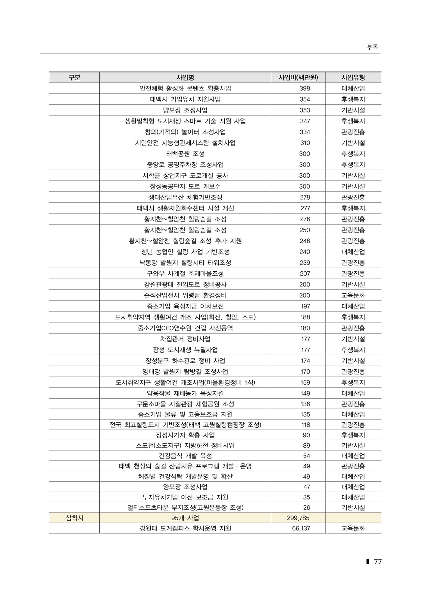 한눈에 보는 탄광지역 통계 주요지표 103페이지