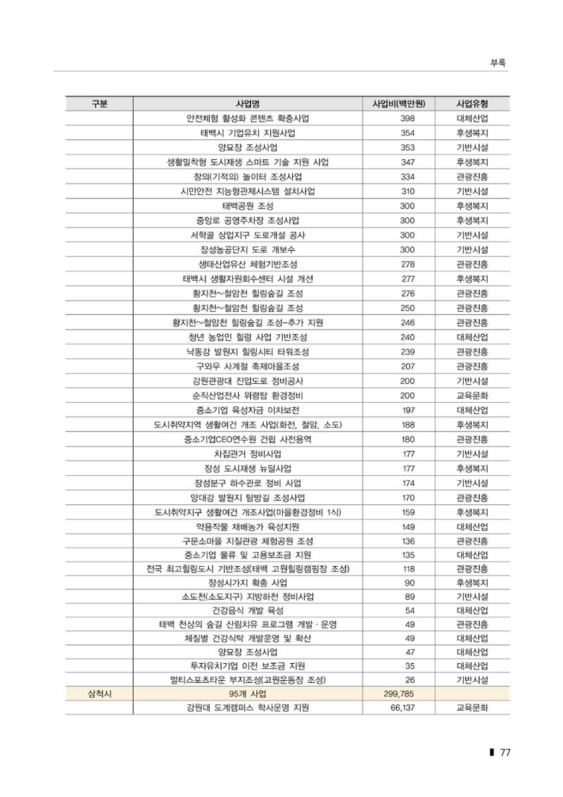 한눈에 보는 탄광지역 통계 주요지표 103페이지