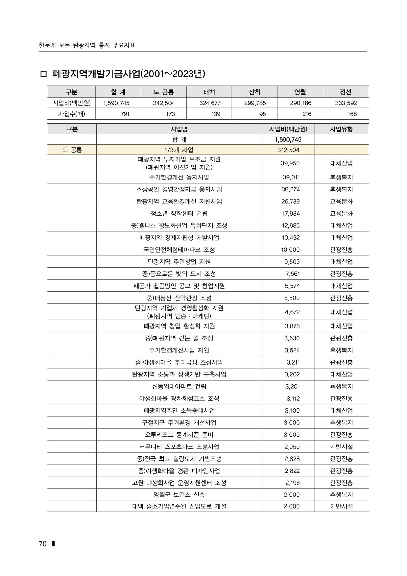 한눈에 보는 탄광지역 통계 주요지표 96페이지