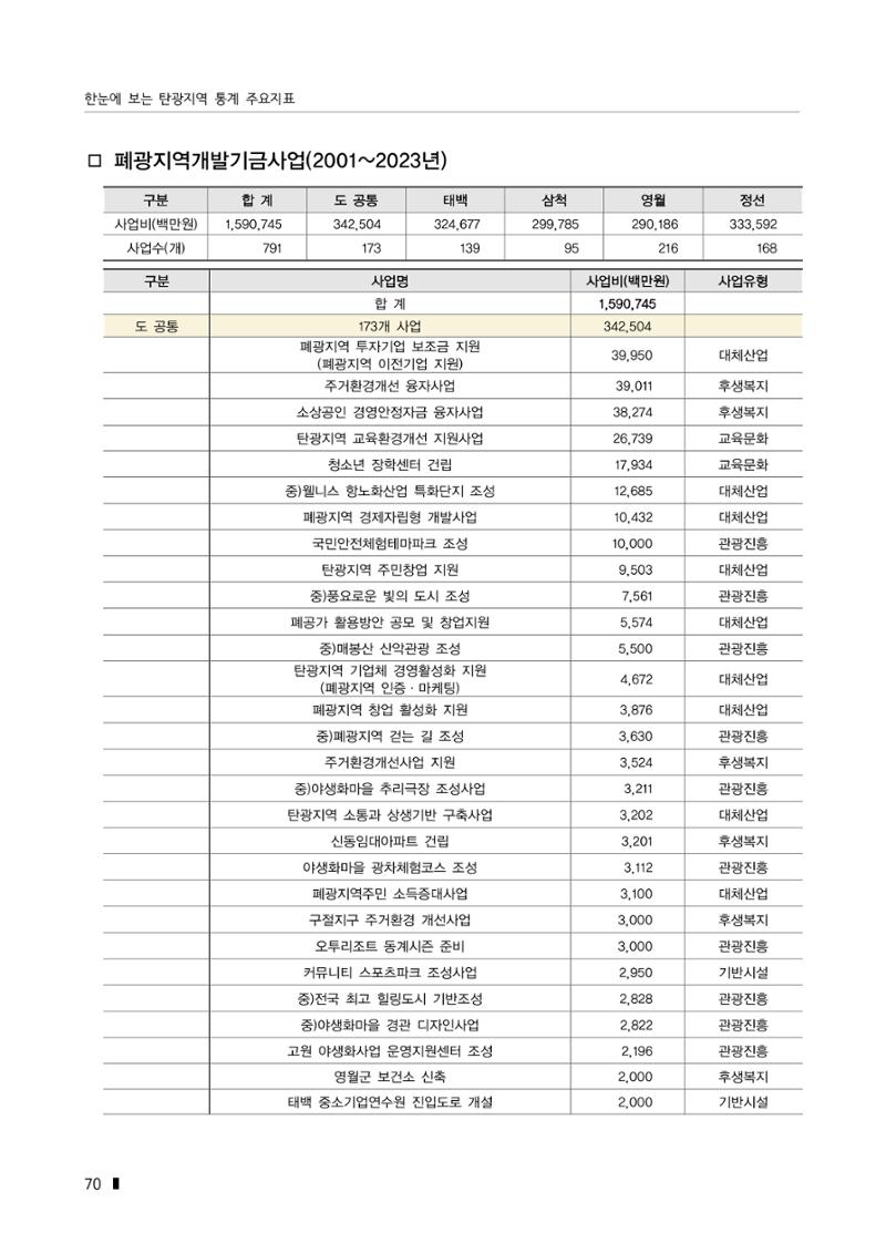 한눈에 보는 탄광지역 통계 주요지표 96페이지